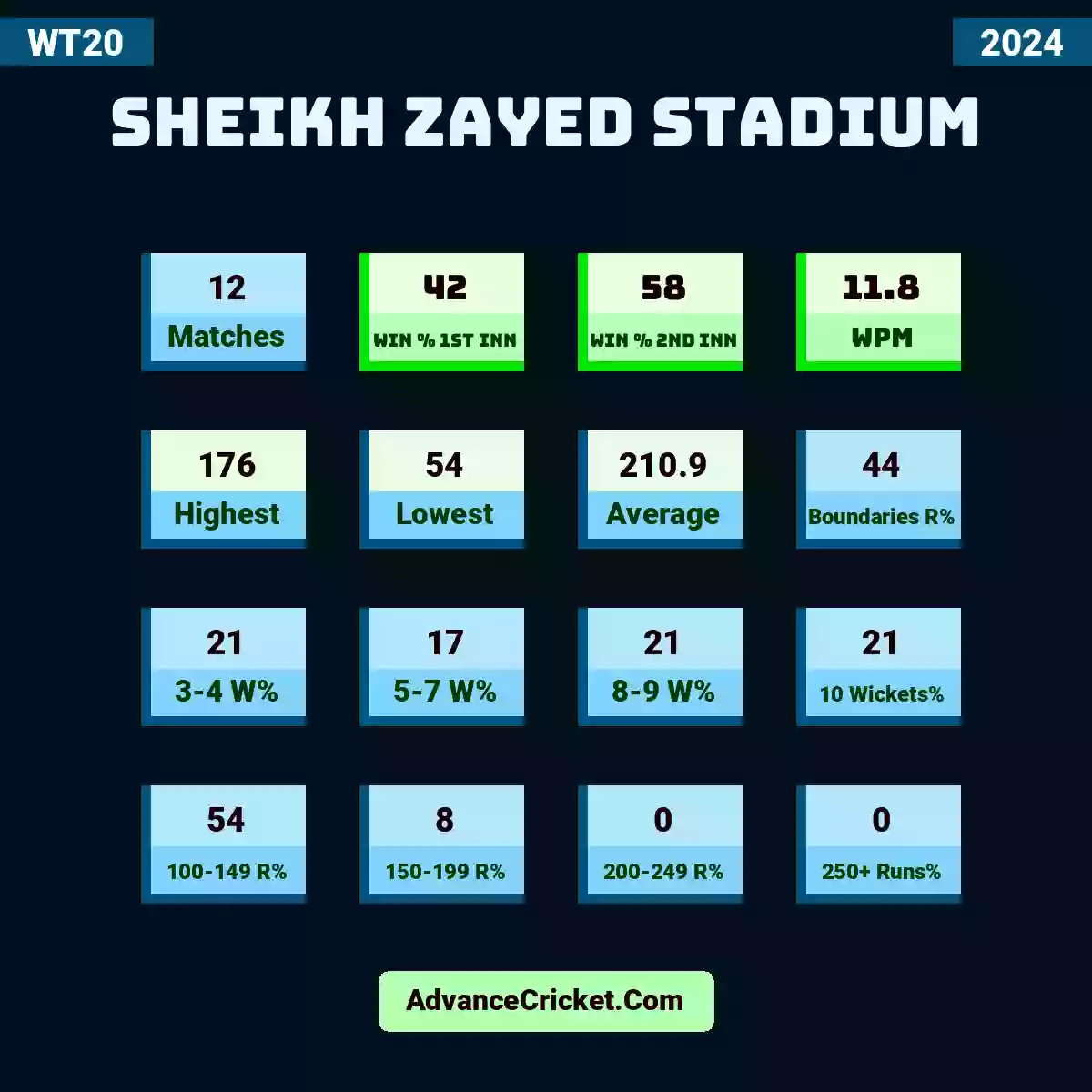 Image showing Sheikh Zayed Stadium WT20 2024 with Matches: 10, Win % 1st Inn: 40, Win % 2nd Inn: 60, WPM: 11.8, Highest: 176, Lowest: 54, Average: 202.6, Boundaries R%: 44.8, 3-4 W%: 25, 5-7 W%: 10, 8-9 W%: 20, 10 Wickets%: 25, 100-149 R%: 45, 150-199 R%: 10, 200-249 R%: 0, 250+ Runs%: 0.