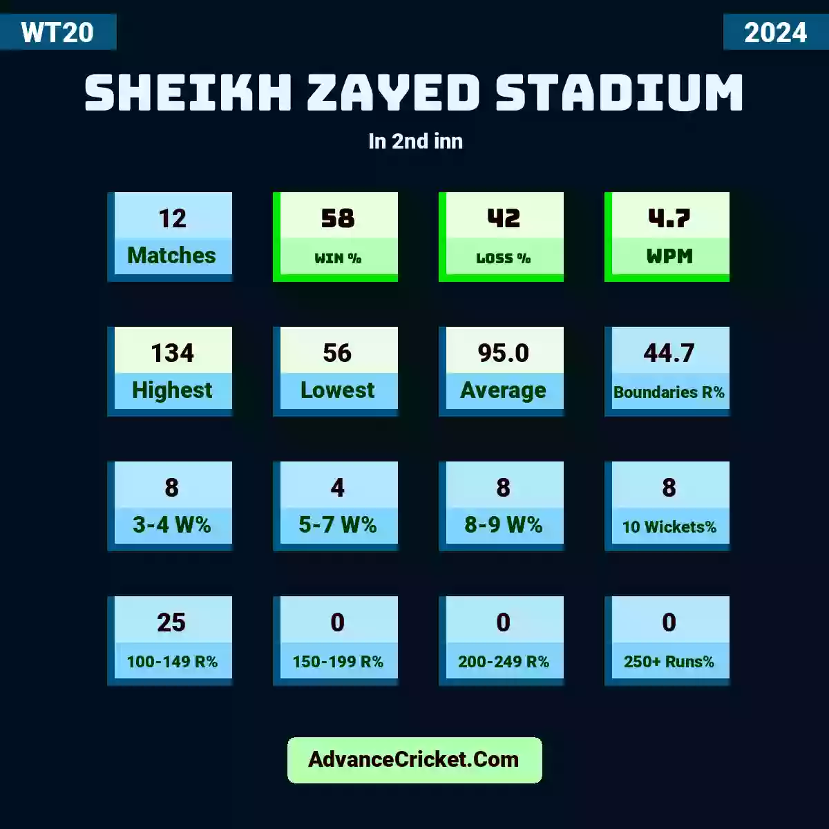 Sheikh Zayed Stadium T20 2024 Records Advance Cricket