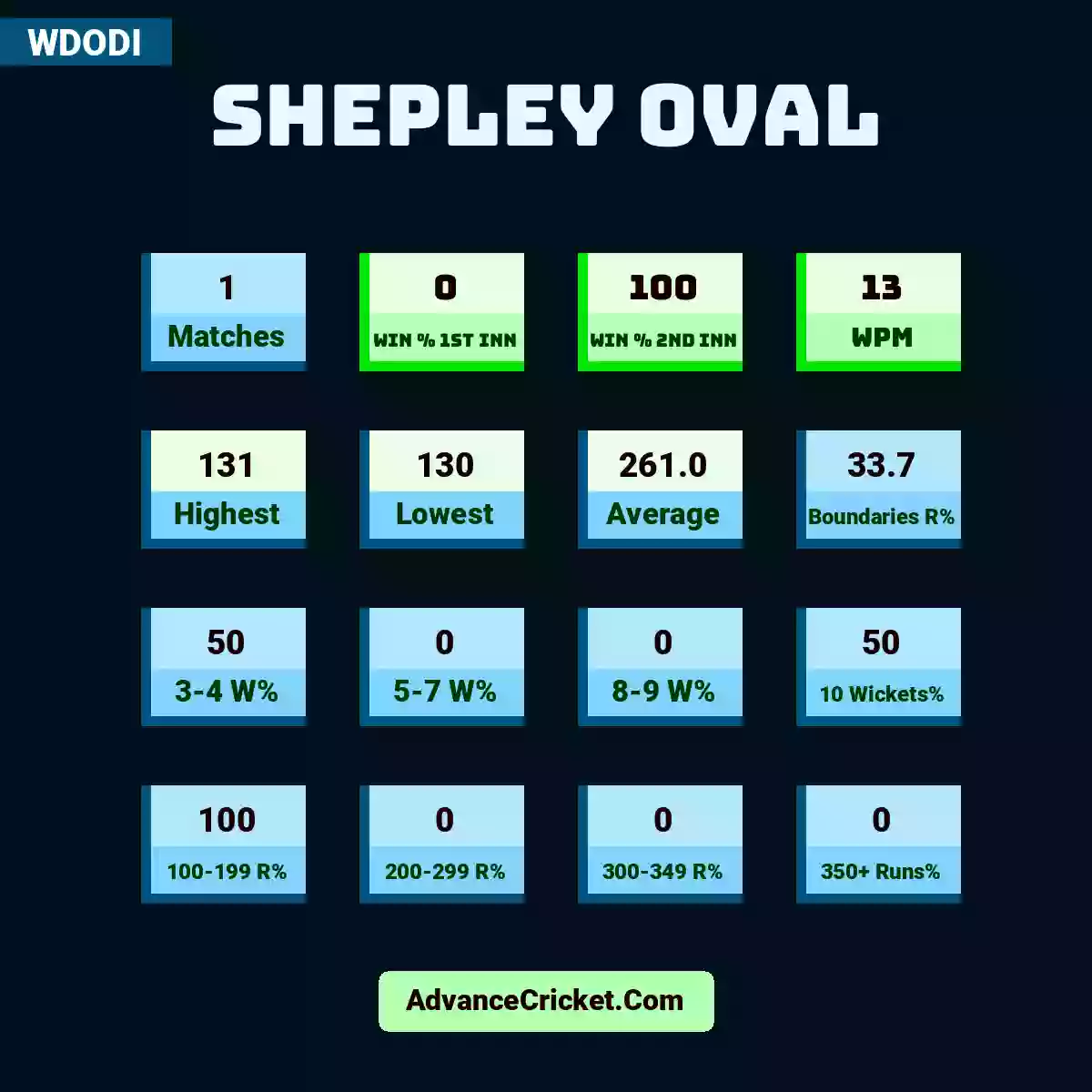 Image showing Shepley Oval with Matches: 1, Win % 1st Inn: 0, Win % 2nd Inn: 100, WPM: 13, Highest: 131, Lowest: 130, Average: 261.0, Boundaries R%: 33.7, 3-4 W%: 50, 5-7 W%: 0, 8-9 W%: 0, 10 Wickets%: 50, 100-199 R%: 100, 200-299 R%: 0, 300-349 R%: 0, 350+ Runs%: 0.