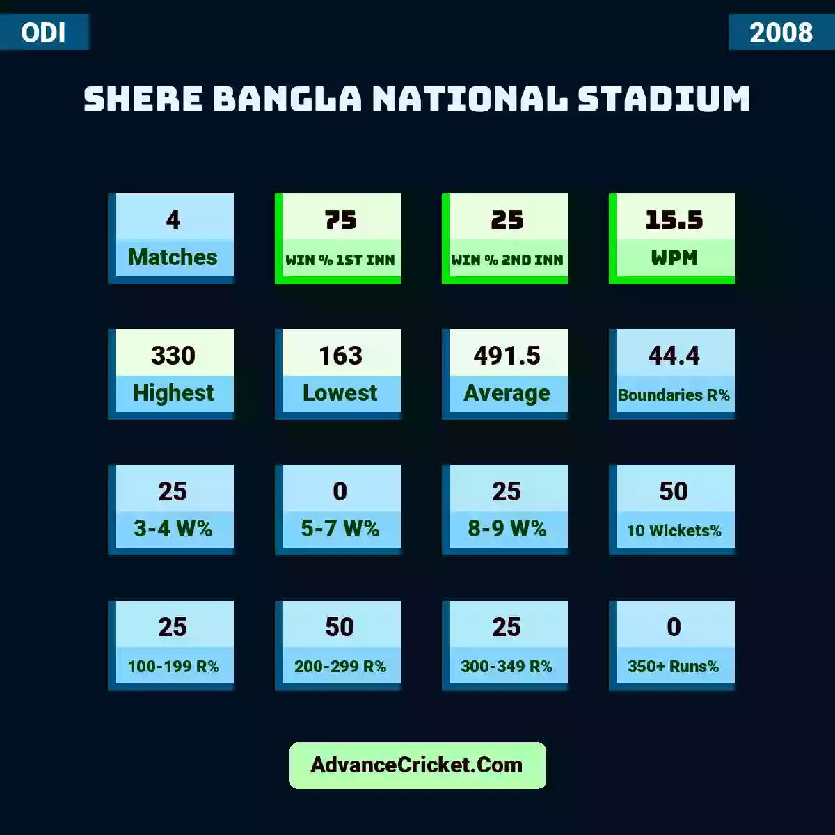 Image showing Shere Bangla National Stadium with Matches: 4, Win % 1st Inn: 75, Win % 2nd Inn: 25, WPM: 15.5, Highest: 330, Lowest: 163, Average: 491.5, Boundaries R%: 44.4, 3-4 W%: 25, 5-7 W%: 0, 8-9 W%: 25, 10 Wickets%: 50, 100-199 R%: 25, 200-299 R%: 50, 300-349 R%: 25, 350+ Runs%: 0.