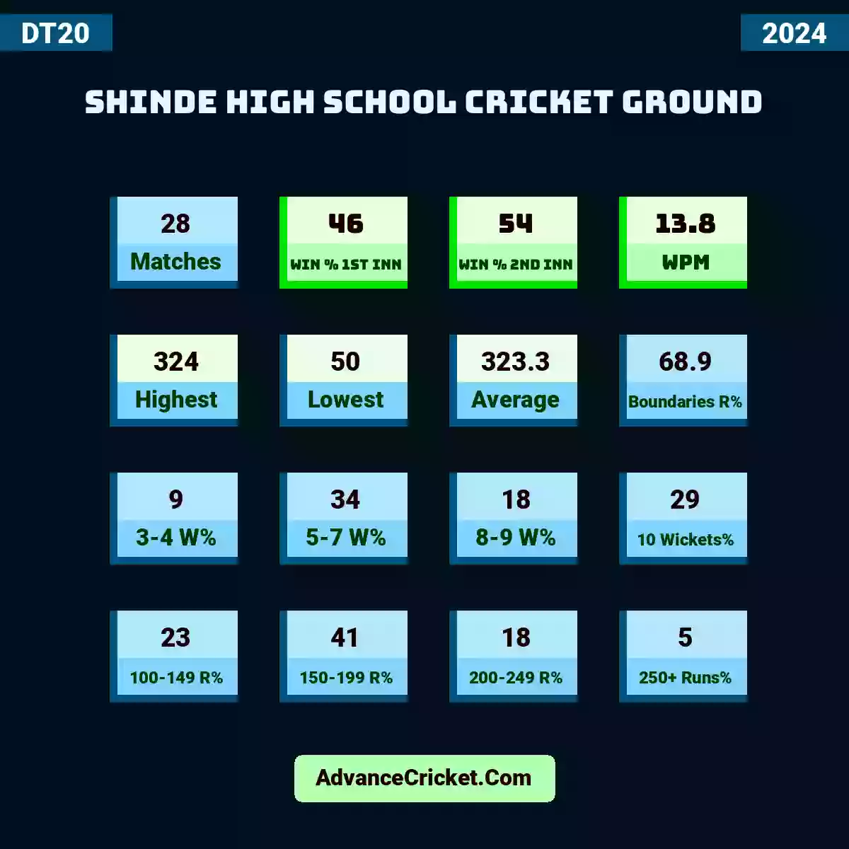 Image showing Shinde High School Cricket Ground DT20 2024 with Matches: 28, Win % 1st Inn: 46, Win % 2nd Inn: 54, WPM: 13.8, Highest: 324, Lowest: 50, Average: 323.3, Boundaries R%: 68.9, 3-4 W%: 9, 5-7 W%: 34, 8-9 W%: 18, 10 Wickets%: 29, 100-149 R%: 23, 150-199 R%: 41, 200-249 R%: 18, 250+ Runs%: 