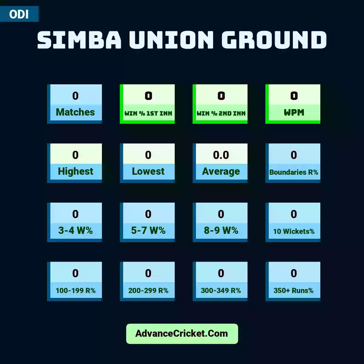 Image showing Simba Union Ground with Matches: 0, Win % 1st Inn: 0, Win % 2nd Inn: 0, WPM: 0, Highest: 0, Lowest: 0, Average: 0.0, Boundaries R%: 0, 3-4 W%: 0, 5-7 W%: 0, 8-9 W%: 0, 10 Wickets%: 0, 100-199 R%: 0, 200-299 R%: 0, 300-349 R%: 0, 350+ Runs%: 0.