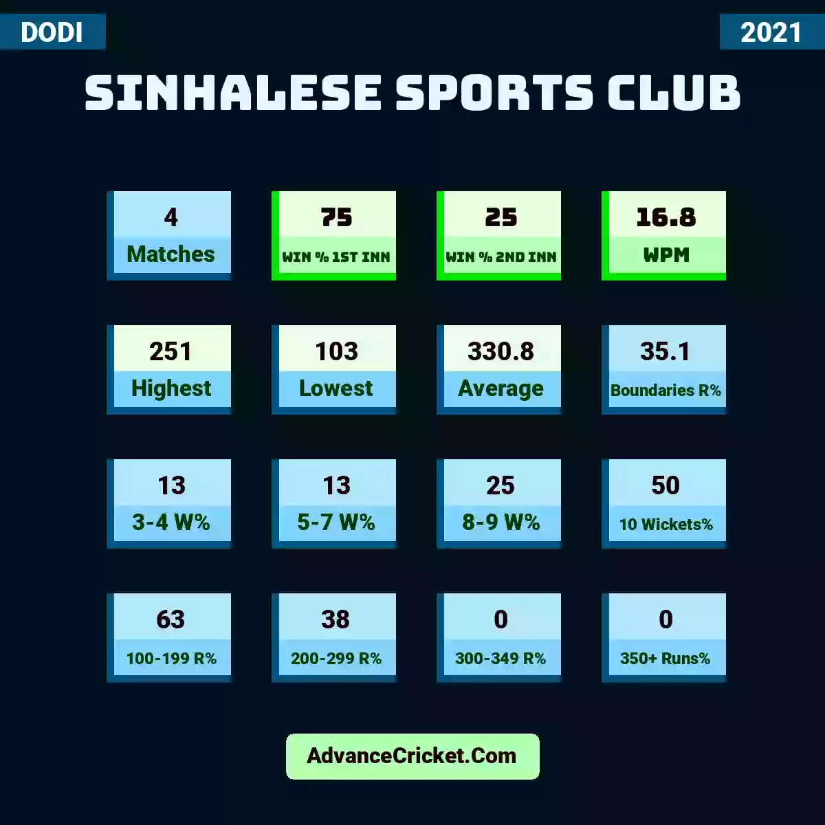 Image showing Sinhalese Sports Club with Matches: 4, Win % 1st Inn: 75, Win % 2nd Inn: 25, WPM: 16.8, Highest: 251, Lowest: 103, Average: 330.8, Boundaries R%: 35.1, 3-4 W%: 13, 5-7 W%: 13, 8-9 W%: 25, 10 Wickets%: 50, 100-199 R%: 63, 200-299 R%: 38, 300-349 R%: 0, 350+ Runs%: 0.