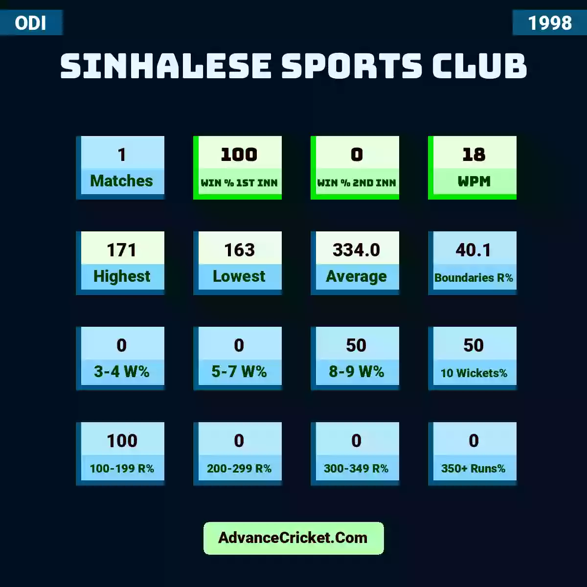 Image showing Sinhalese Sports Club with Matches: 1, Win % 1st Inn: 100, Win % 2nd Inn: 0, WPM: 18, Highest: 171, Lowest: 163, Average: 334.0, Boundaries R%: 40.1, 3-4 W%: 0, 5-7 W%: 0, 8-9 W%: 50, 10 Wickets%: 50, 100-199 R%: 100, 200-299 R%: 0, 300-349 R%: 0, 350+ Runs%: 0.