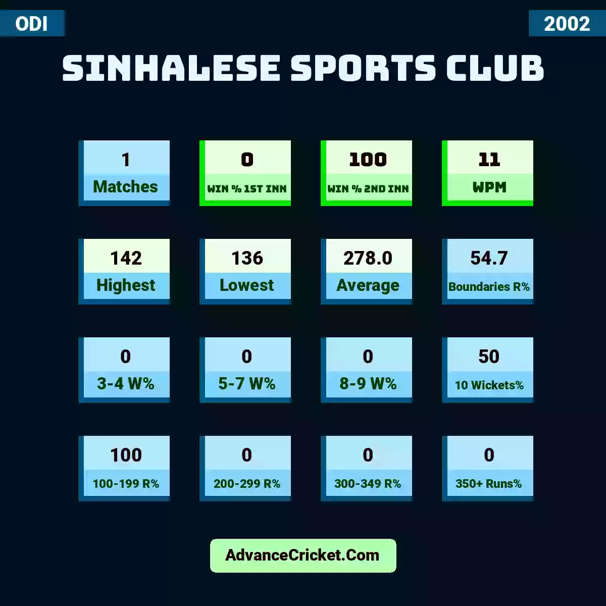 Image showing Sinhalese Sports Club with Matches: 1, Win % 1st Inn: 0, Win % 2nd Inn: 100, WPM: 11, Highest: 142, Lowest: 136, Average: 278.0, Boundaries R%: 54.7, 3-4 W%: 0, 5-7 W%: 0, 8-9 W%: 0, 10 Wickets%: 50, 100-199 R%: 100, 200-299 R%: 0, 300-349 R%: 0, 350+ Runs%: 0.