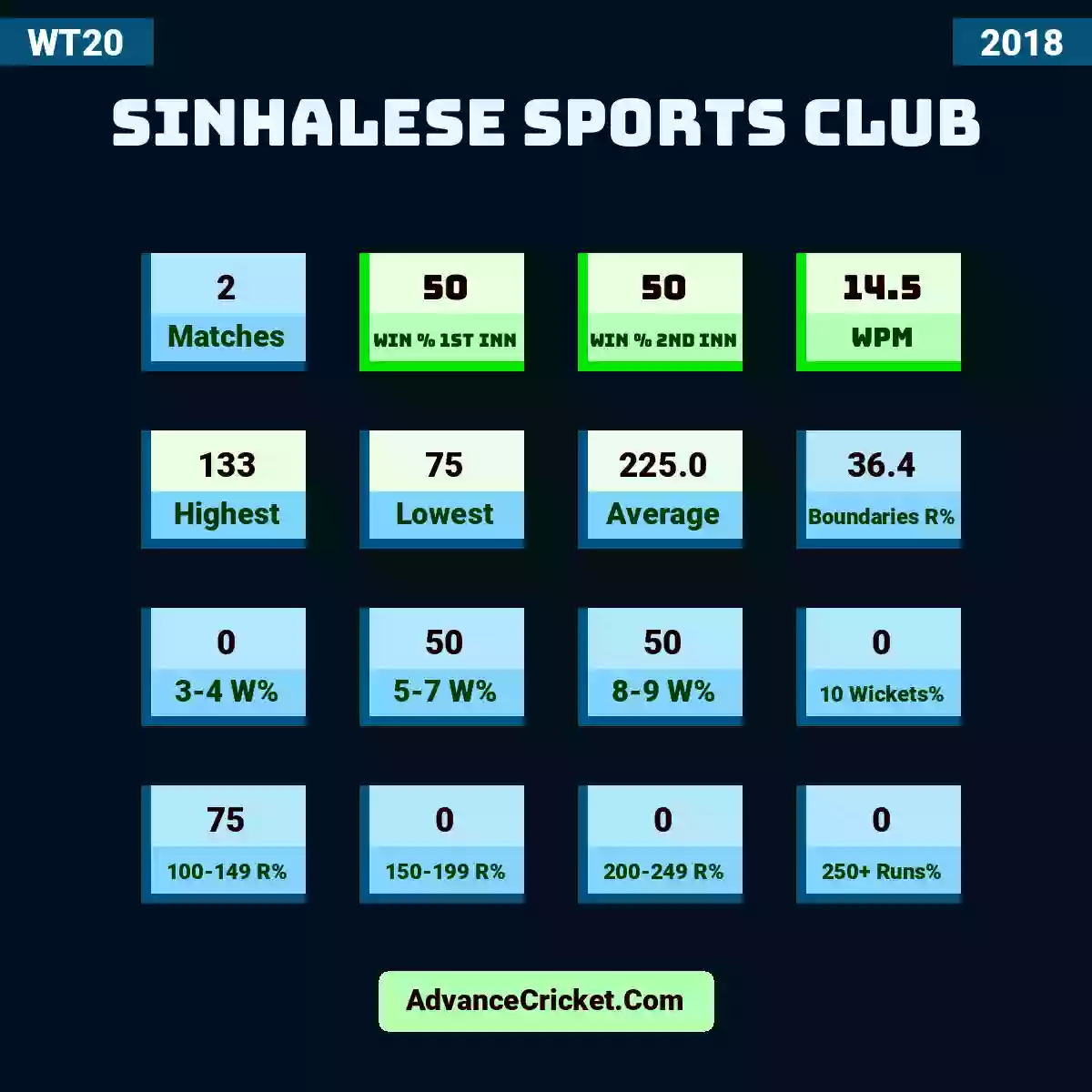 Image showing Sinhalese Sports Club with Matches: 2, Win % 1st Inn: 50, Win % 2nd Inn: 50, WPM: 14.5, Highest: 133, Lowest: 75, Average: 225.0, Boundaries R%: 36.4, 3-4 W%: 0, 5-7 W%: 50, 8-9 W%: 50, 10 Wickets%: 0, 100-149 R%: 75, 150-199 R%: 0, 200-249 R%: 0, 250+ Runs%: 0.