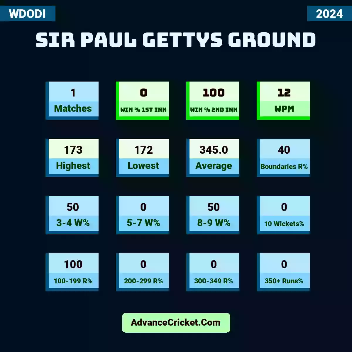 Image showing Sir Paul Gettys Ground WDODI 2024 with Matches: 1, Win % 1st Inn: 0, Win % 2nd Inn: 100, WPM: 12, Highest: 173, Lowest: 172, Average: 345.0, Boundaries R%: 40, 3-4 W%: 50, 5-7 W%: 0, 8-9 W%: 50, 10 Wickets%: 0, 100-199 R%: 100, 200-299 R%: 0, 300-349 R%: 0, 350+ Runs%: 0.