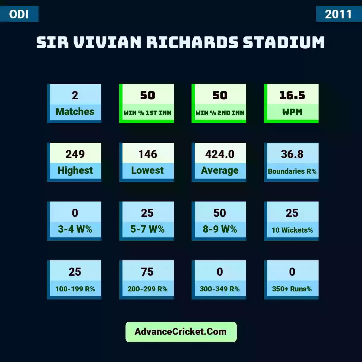 Image showing Sir Vivian Richards Stadium with Matches: 2, Win % 1st Inn: 50, Win % 2nd Inn: 50, WPM: 16.5, Highest: 249, Lowest: 146, Average: 424.0, Boundaries R%: 36.8, 3-4 W%: 0, 5-7 W%: 25, 8-9 W%: 50, 10 Wickets%: 25, 100-199 R%: 25, 200-299 R%: 75, 300-349 R%: 0, 350+ Runs%: 0.