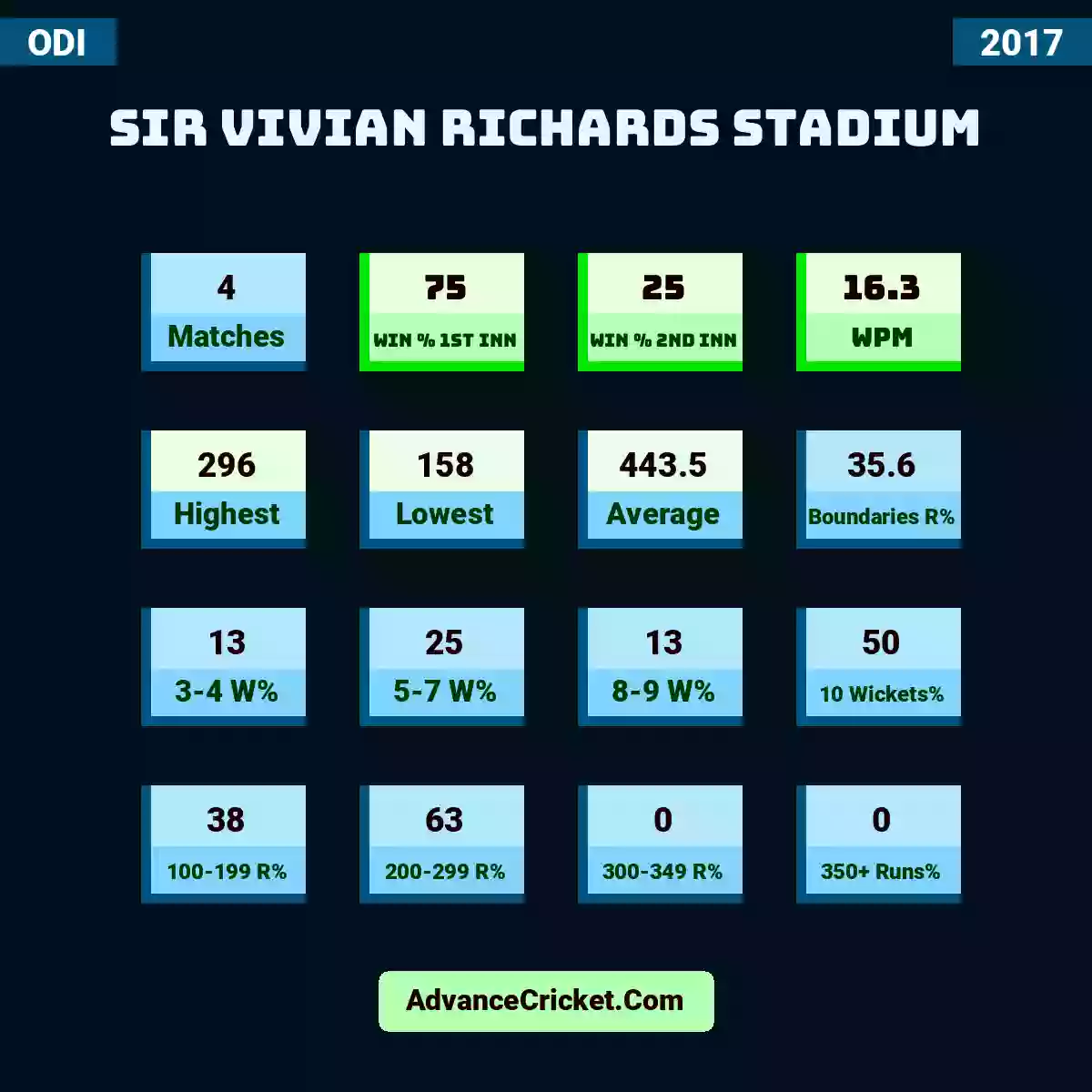 Image showing Sir Vivian Richards Stadium with Matches: 4, Win % 1st Inn: 75, Win % 2nd Inn: 25, WPM: 16.3, Highest: 296, Lowest: 158, Average: 443.5, Boundaries R%: 35.6, 3-4 W%: 13, 5-7 W%: 25, 8-9 W%: 13, 10 Wickets%: 50, 100-199 R%: 38, 200-299 R%: 63, 300-349 R%: 0, 350+ Runs%: 0.
