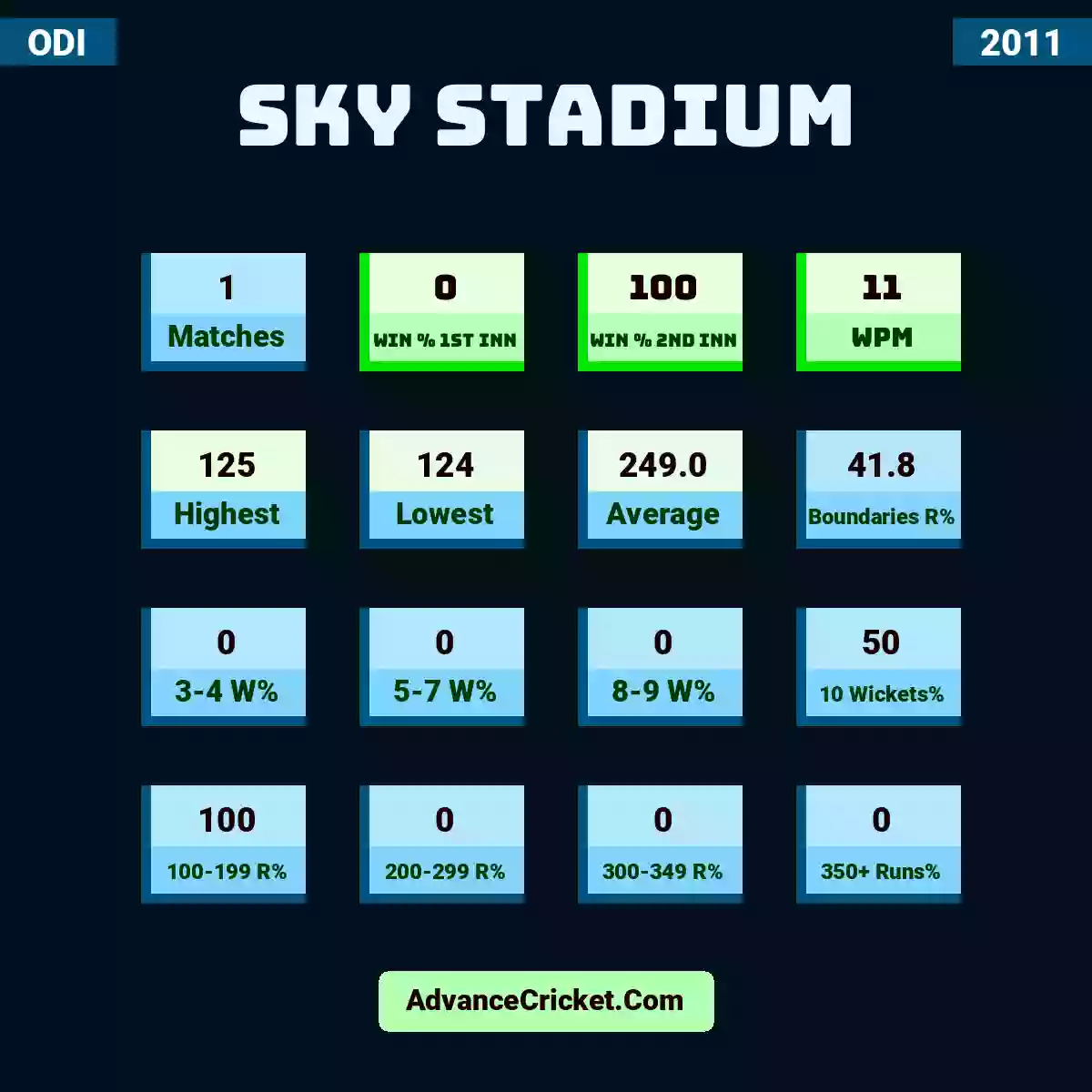 Image showing Sky Stadium with Matches: 1, Win % 1st Inn: 0, Win % 2nd Inn: 100, WPM: 11, Highest: 125, Lowest: 124, Average: 249.0, Boundaries R%: 41.8, 3-4 W%: 0, 5-7 W%: 0, 8-9 W%: 0, 10 Wickets%: 50, 100-199 R%: 100, 200-299 R%: 0, 300-349 R%: 0, 350+ Runs%: 0.