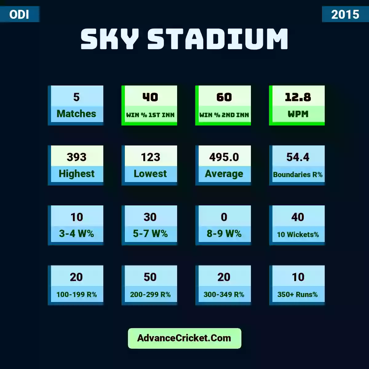 Image showing Sky Stadium with Matches: 5, Win % 1st Inn: 40, Win % 2nd Inn: 60, WPM: 12.8, Highest: 393, Lowest: 123, Average: 495.0, Boundaries R%: 54.4, 3-4 W%: 10, 5-7 W%: 30, 8-9 W%: 0, 10 Wickets%: 40, 100-199 R%: 20, 200-299 R%: 50, 300-349 R%: 20, 350+ Runs%: 10.