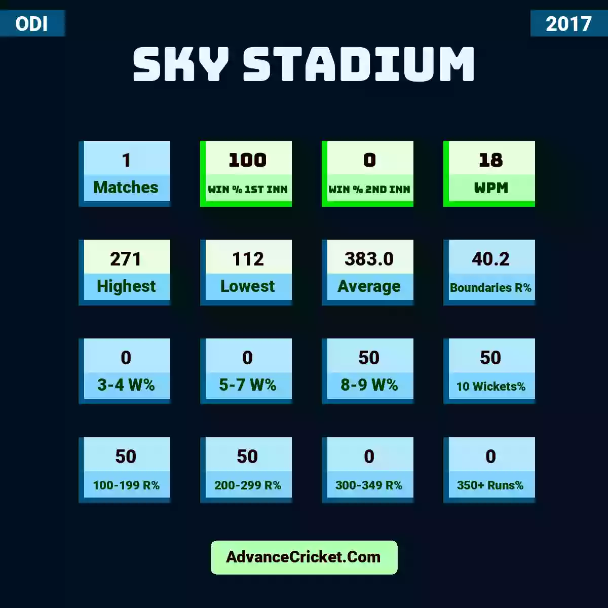 Image showing Sky Stadium with Matches: 1, Win % 1st Inn: 100, Win % 2nd Inn: 0, WPM: 18, Highest: 271, Lowest: 112, Average: 383.0, Boundaries R%: 40.2, 3-4 W%: 0, 5-7 W%: 0, 8-9 W%: 50, 10 Wickets%: 50, 100-199 R%: 50, 200-299 R%: 50, 300-349 R%: 0, 350+ Runs%: 0.