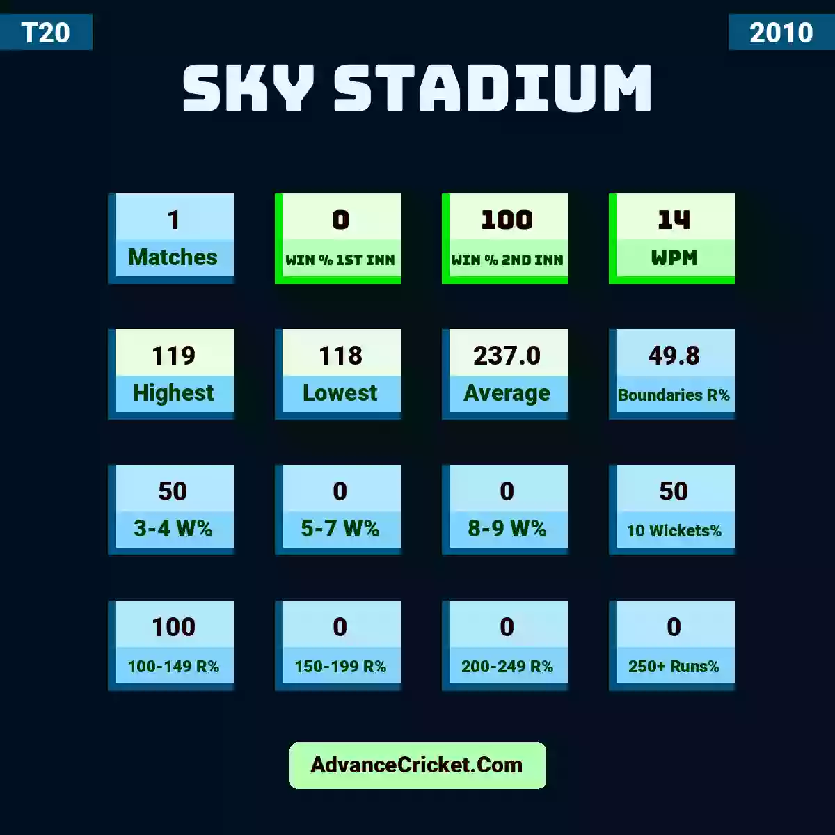 Image showing Sky Stadium with Matches: 1, Win % 1st Inn: 0, Win % 2nd Inn: 100, WPM: 14, Highest: 119, Lowest: 118, Average: 237.0, Boundaries R%: 49.8, 3-4 W%: 50, 5-7 W%: 0, 8-9 W%: 0, 10 Wickets%: 50, 100-149 R%: 100, 150-199 R%: 0, 200-249 R%: 0, 250+ Runs%: 0.