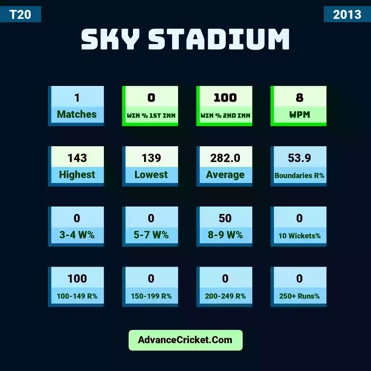 Image showing Sky Stadium with Matches: 1, Win % 1st Inn: 0, Win % 2nd Inn: 100, WPM: 8, Highest: 143, Lowest: 139, Average: 282.0, Boundaries R%: 53.9, 3-4 W%: 0, 5-7 W%: 0, 8-9 W%: 50, 10 Wickets%: 0, 100-149 R%: 100, 150-199 R%: 0, 200-249 R%: 0, 250+ Runs%: 0.