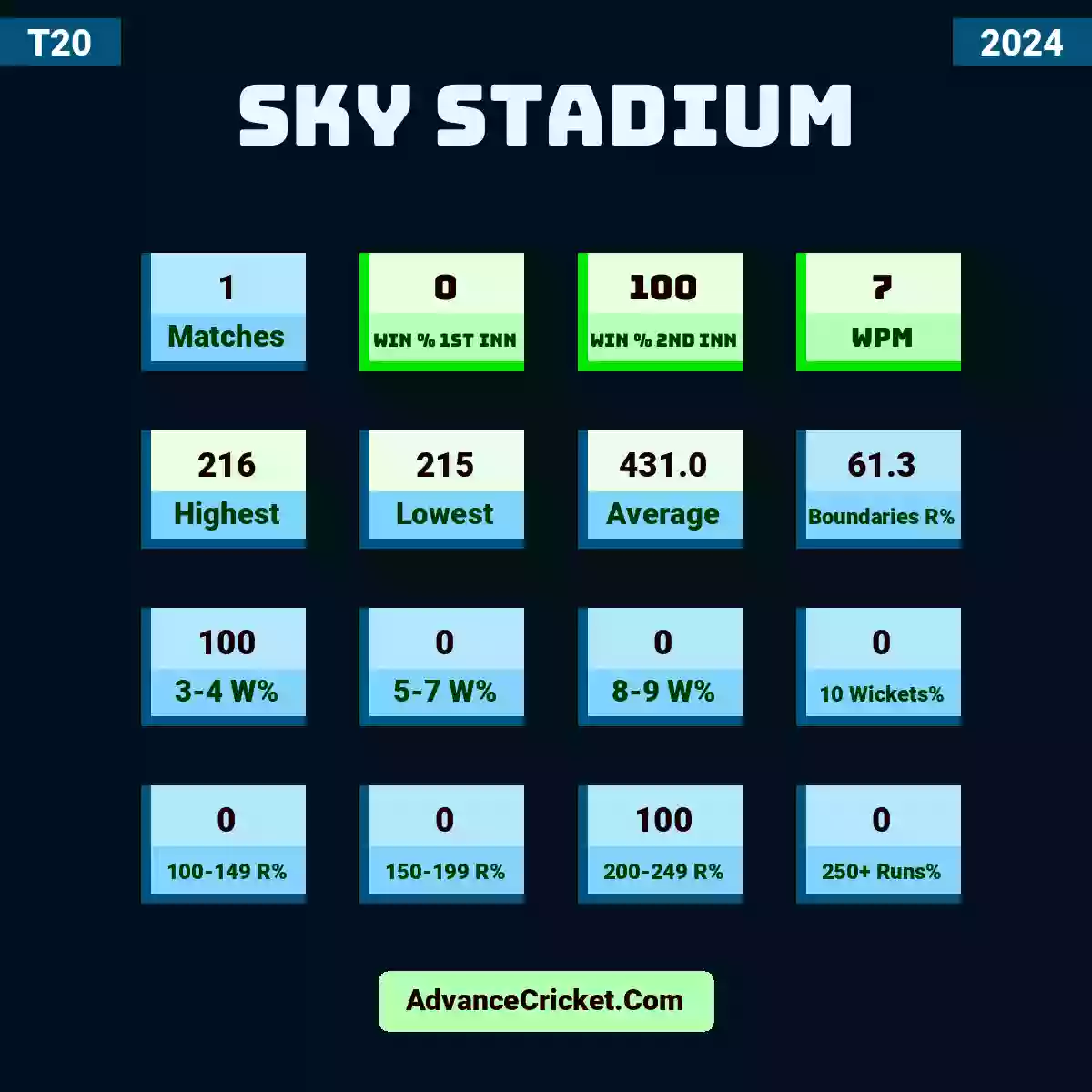 Image showing Sky Stadium with Matches: 1, Win % 1st Inn: 0, Win % 2nd Inn: 100, WPM: 7, Highest: 216, Lowest: 215, Average: 431.0, Boundaries R%: 61.3, 3-4 W%: 100, 5-7 W%: 0, 8-9 W%: 0, 10 Wickets%: 0, 100-149 R%: 0, 150-199 R%: 0, 200-249 R%: 100, 250+ Runs%: 0.