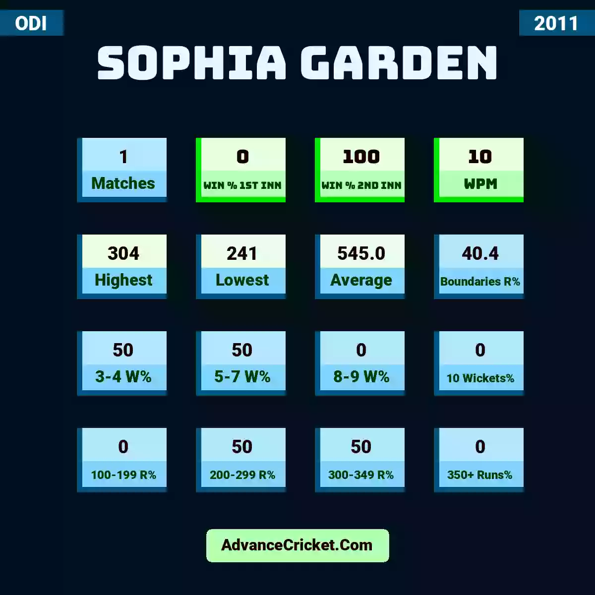 Image showing Sophia Garden with Matches: 1, Win % 1st Inn: 0, Win % 2nd Inn: 100, WPM: 10, Highest: 304, Lowest: 241, Average: 545.0, Boundaries R%: 40.4, 3-4 W%: 50, 5-7 W%: 50, 8-9 W%: 0, 10 Wickets%: 0, 100-199 R%: 0, 200-299 R%: 50, 300-349 R%: 50, 350+ Runs%: 0.