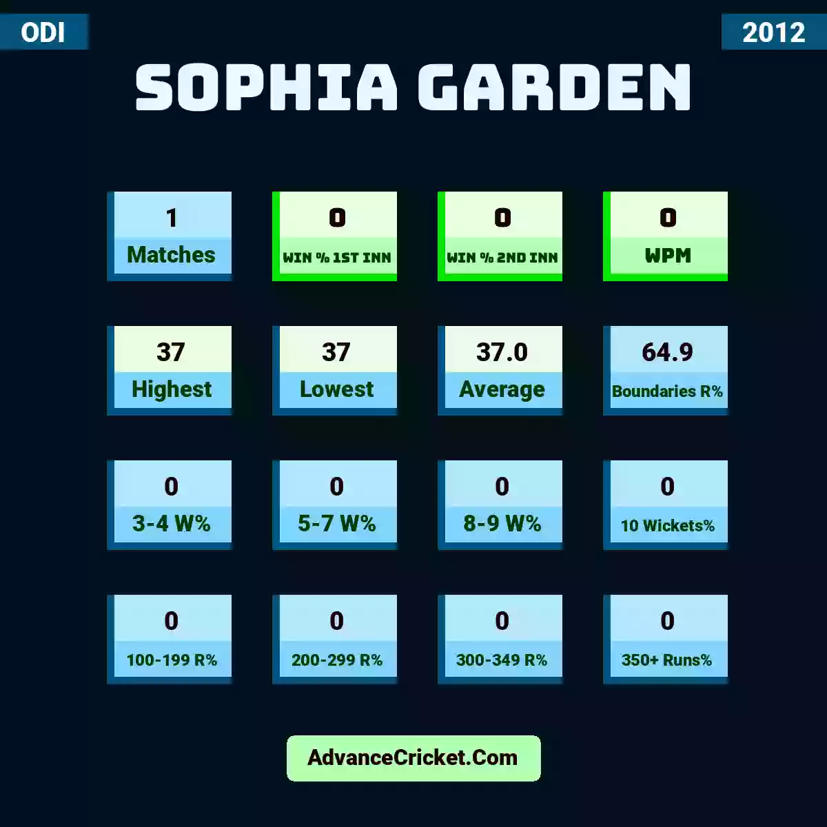 Image showing Sophia Garden with Matches: 1, Win % 1st Inn: 0, Win % 2nd Inn: 0, WPM: 0, Highest: 37, Lowest: 37, Average: 37.0, Boundaries R%: 64.9, 3-4 W%: 0, 5-7 W%: 0, 8-9 W%: 0, 10 Wickets%: 0, 100-199 R%: 0, 200-299 R%: 0, 300-349 R%: 0, 350+ Runs%: 0.