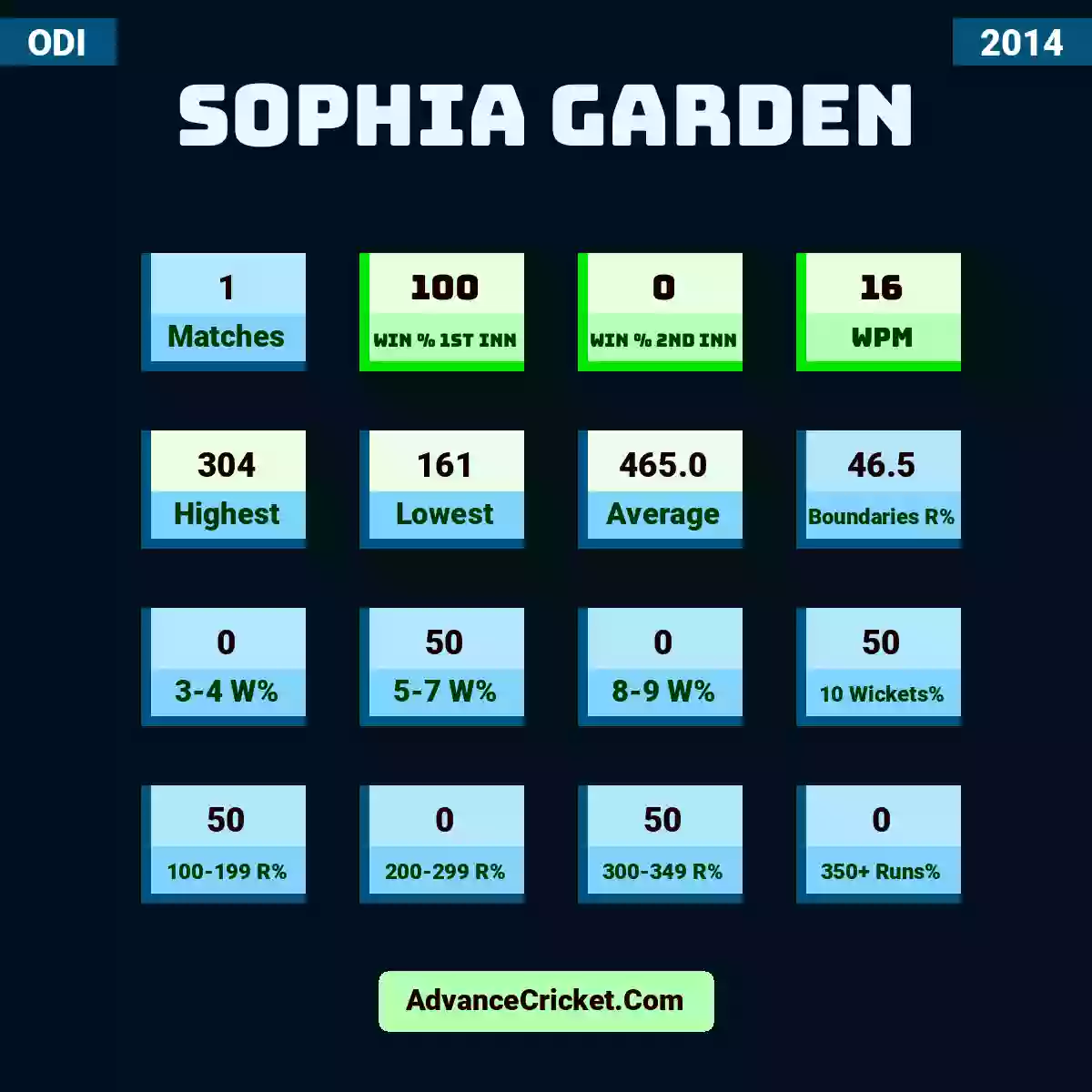 Image showing Sophia Garden with Matches: 1, Win % 1st Inn: 100, Win % 2nd Inn: 0, WPM: 16, Highest: 304, Lowest: 161, Average: 465.0, Boundaries R%: 46.5, 3-4 W%: 0, 5-7 W%: 50, 8-9 W%: 0, 10 Wickets%: 50, 100-199 R%: 50, 200-299 R%: 0, 300-349 R%: 50, 350+ Runs%: 0.