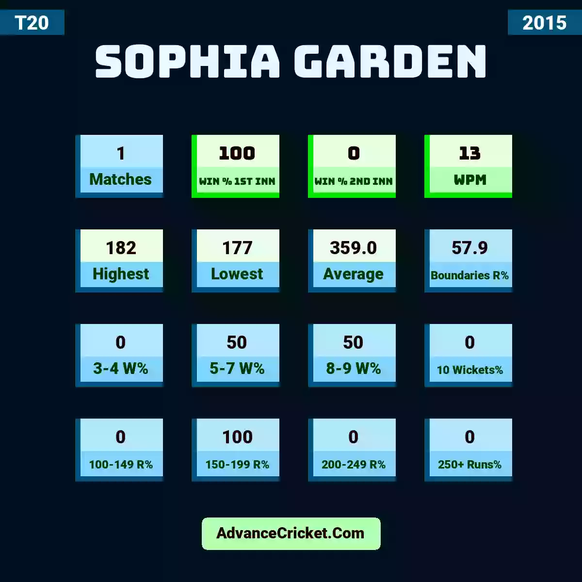 Image showing Sophia Garden with Matches: 1, Win % 1st Inn: 100, Win % 2nd Inn: 0, WPM: 13, Highest: 182, Lowest: 177, Average: 359.0, Boundaries R%: 57.9, 3-4 W%: 0, 5-7 W%: 50, 8-9 W%: 50, 10 Wickets%: 0, 100-149 R%: 0, 150-199 R%: 100, 200-249 R%: 0, 250+ Runs%: 0.
