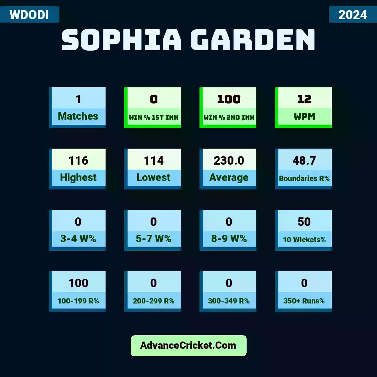 Image showing Sophia Garden WDODI 2024 with Matches: 1, Win % 1st Inn: 0, Win % 2nd Inn: 100, WPM: 12, Highest: 116, Lowest: 114, Average: 230.0, Boundaries R%: 48.7, 3-4 W%: 0, 5-7 W%: 0, 8-9 W%: 0, 10 Wickets%: 50, 100-199 R%: 100, 200-299 R%: 0, 300-349 R%: 0, 350+ Runs%: 0.