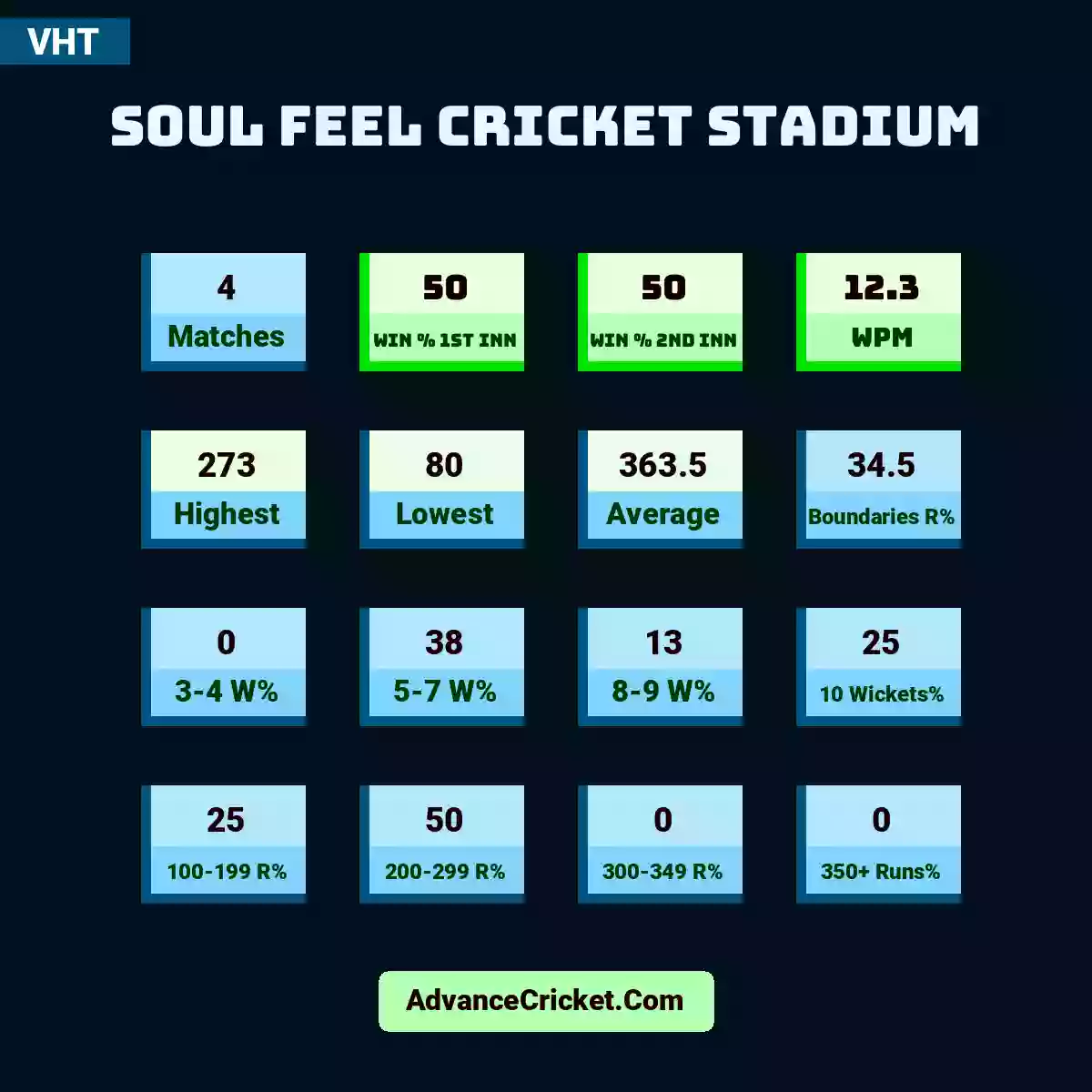 Image showing Soul Feel Cricket Stadium with Matches: 4, Win % 1st Inn: 50, Win % 2nd Inn: 50, WPM: 12.3, Highest: 273, Lowest: 80, Average: 363.5, Boundaries R%: 34.5, 3-4 W%: 0, 5-7 W%: 38, 8-9 W%: 13, 10 Wickets%: 25, 100-199 R%: 25, 200-299 R%: 50, 300-349 R%: 0, 350+ Runs%: 0.