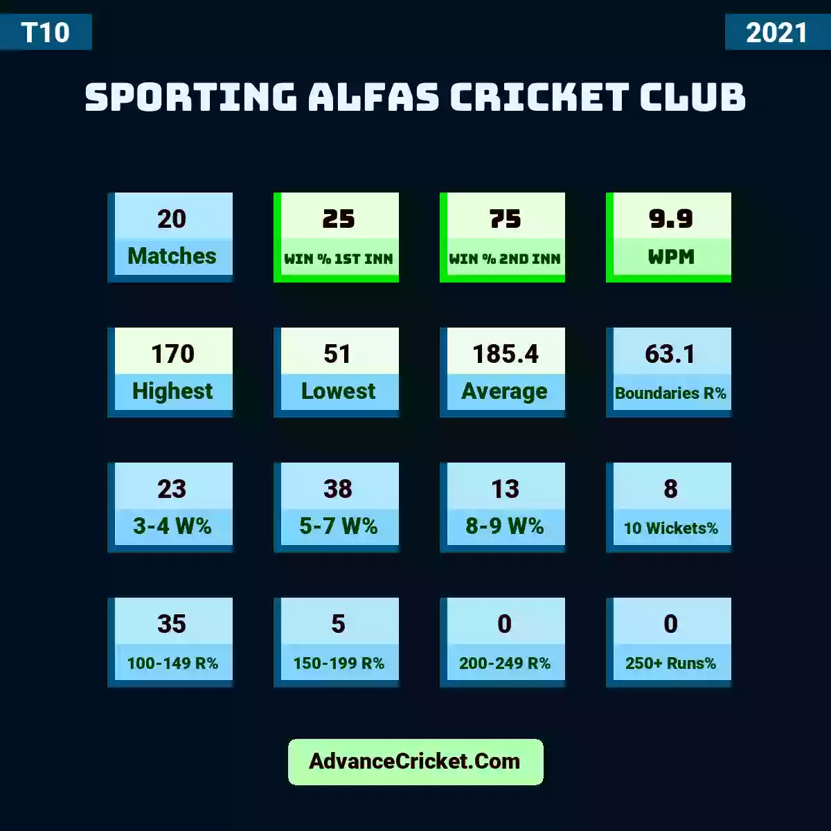 Image showing Sporting Alfas Cricket Club with Matches: 20, Win % 1st Inn: 25, Win % 2nd Inn: 75, WPM: 9.9, Highest: 170, Lowest: 51, Average: 185.4, Boundaries R%: 63.1, 3-4 W%: 23, 5-7 W%: 38, 8-9 W%: 13, 10 Wickets%: 8, 100-149 R%: 35, 150-199 R%: 5, 200-249 R%: 0, 250+ Runs%: 0.