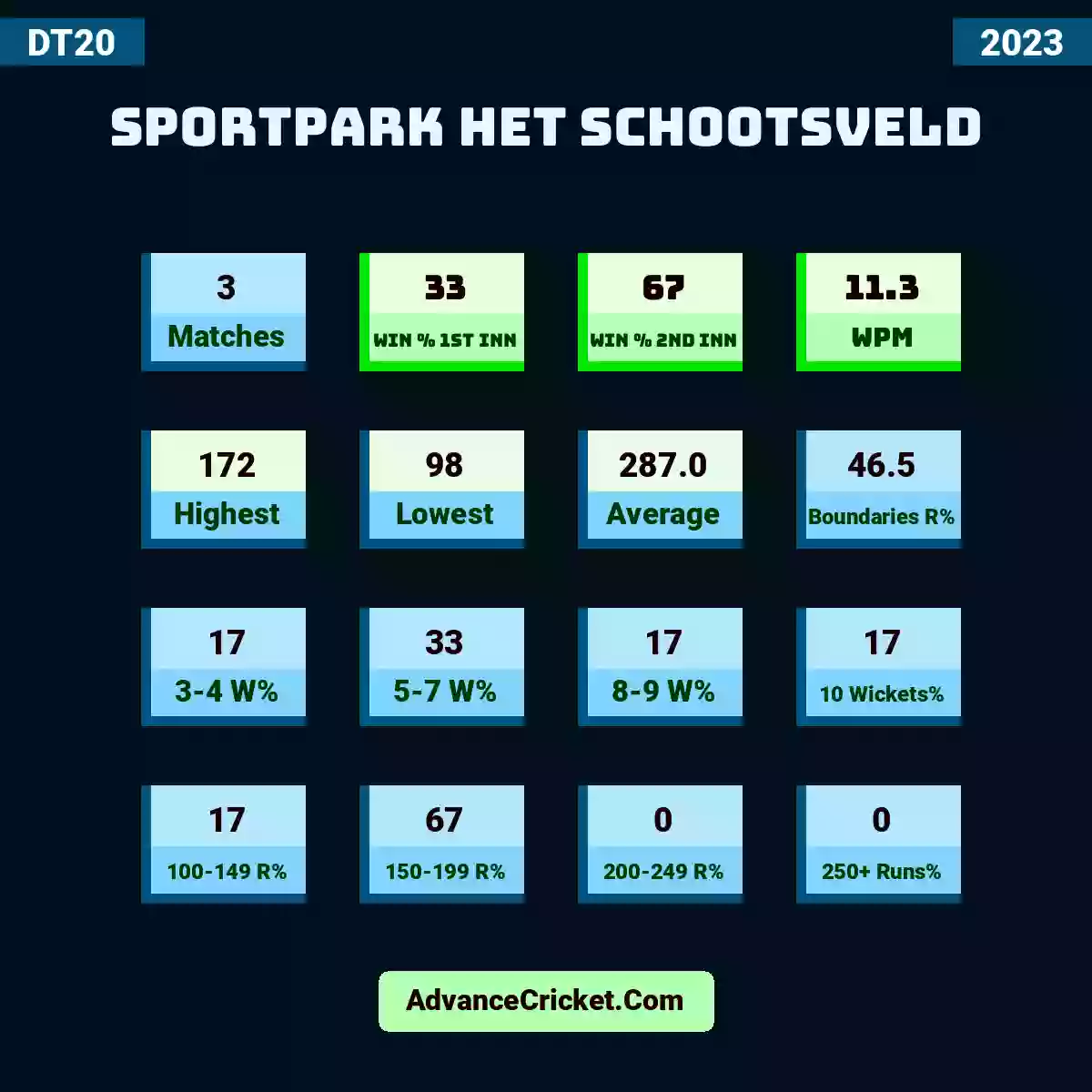 Image showing Sportpark Het Schootsveld with Matches: 3, Win % 1st Inn: 33, Win % 2nd Inn: 67, WPM: 11.3, Highest: 172, Lowest: 98, Average: 287.0, Boundaries R%: 46.5, 3-4 W%: 17, 5-7 W%: 33, 8-9 W%: 17, 10 Wickets%: 17, 100-149 R%: 17, 150-199 R%: 67, 200-249 R%: 0, 250+ Runs%: 0.
