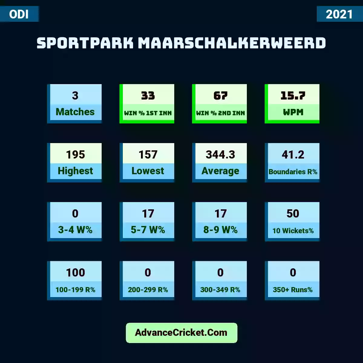 Image showing Sportpark Maarschalkerweerd with Matches: 3, Win % 1st Inn: 33, Win % 2nd Inn: 67, WPM: 15.7, Highest: 195, Lowest: 157, Average: 344.3, Boundaries R%: 41.2, 3-4 W%: 0, 5-7 W%: 17, 8-9 W%: 17, 10 Wickets%: 50, 100-199 R%: 100, 200-299 R%: 0, 300-349 R%: 0, 350+ Runs%: 0.