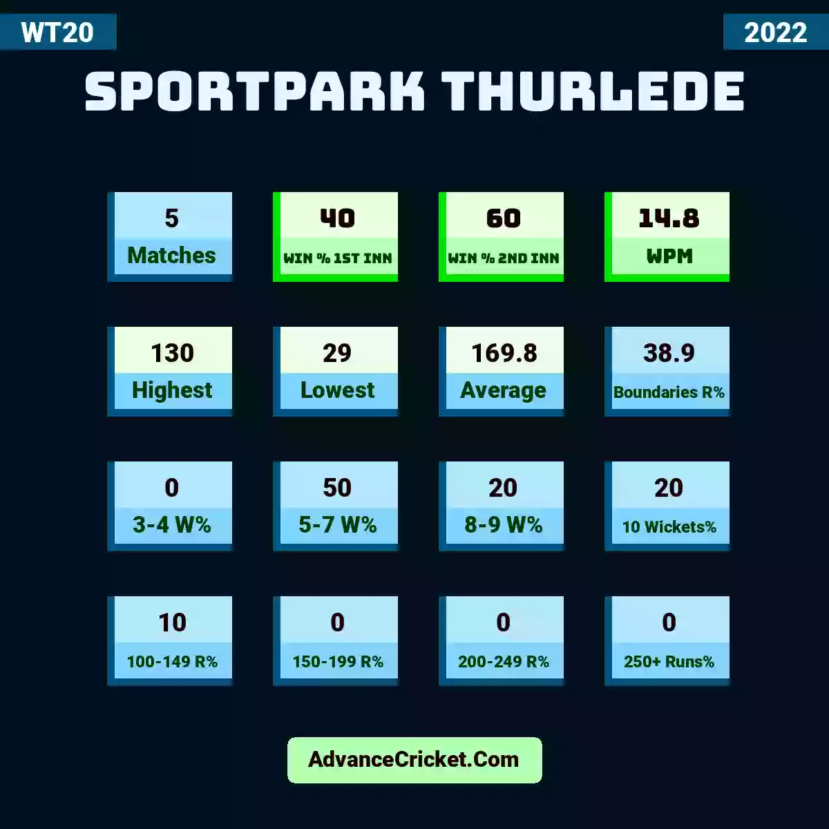 Image showing Sportpark Thurlede with Matches: 5, Win % 1st Inn: 40, Win % 2nd Inn: 60, WPM: 14.8, Highest: 130, Lowest: 29, Average: 169.8, Boundaries R%: 38.9, 3-4 W%: 0, 5-7 W%: 50, 8-9 W%: 20, 10 Wickets%: 20, 100-149 R%: 10, 150-199 R%: 0, 200-249 R%: 0, 250+ Runs%: 0.