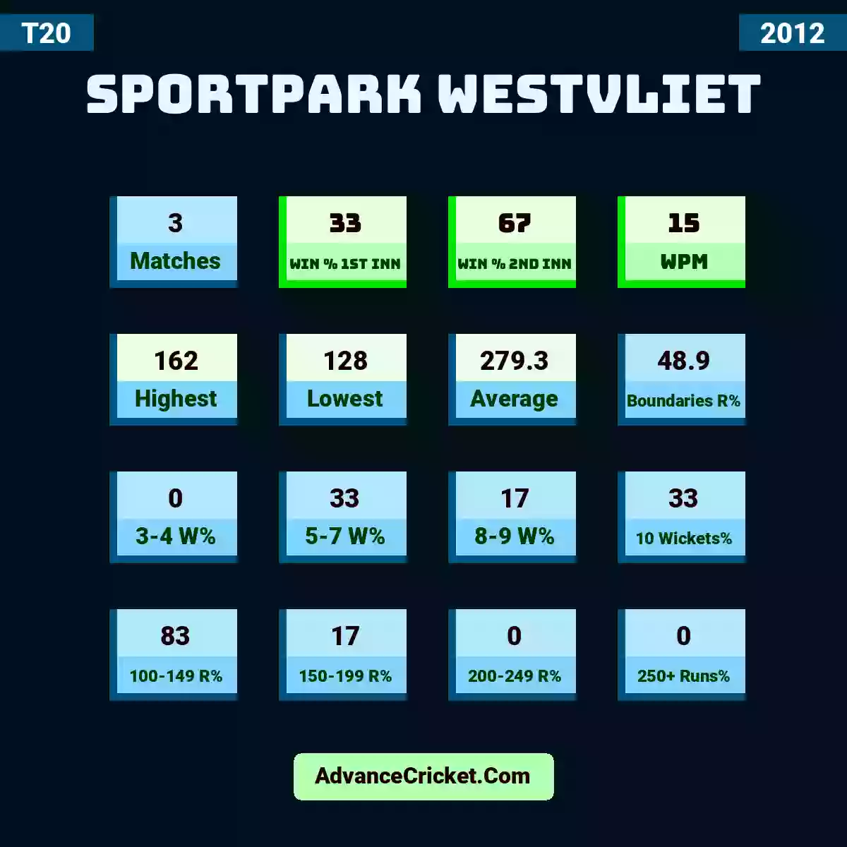 Image showing Sportpark Westvliet with Matches: 3, Win % 1st Inn: 33, Win % 2nd Inn: 67, WPM: 15, Highest: 162, Lowest: 128, Average: 279.3, Boundaries R%: 48.9, 3-4 W%: 0, 5-7 W%: 33, 8-9 W%: 17, 10 Wickets%: 33, 100-149 R%: 83, 150-199 R%: 17, 200-249 R%: 0, 250+ Runs%: 0.