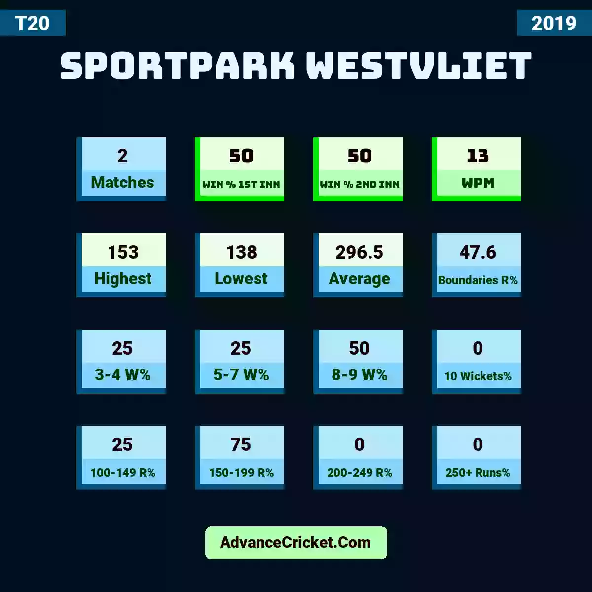 Image showing Sportpark Westvliet with Matches: 2, Win % 1st Inn: 50, Win % 2nd Inn: 50, WPM: 13, Highest: 153, Lowest: 138, Average: 296.5, Boundaries R%: 47.6, 3-4 W%: 25, 5-7 W%: 25, 8-9 W%: 50, 10 Wickets%: 0, 100-149 R%: 25, 150-199 R%: 75, 200-249 R%: 0, 250+ Runs%: 0.