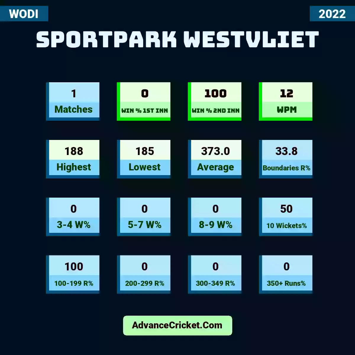 Image showing Sportpark Westvliet with Matches: 1, Win % 1st Inn: 0, Win % 2nd Inn: 100, WPM: 12, Highest: 188, Lowest: 185, Average: 373.0, Boundaries R%: 33.8, 3-4 W%: 0, 5-7 W%: 0, 8-9 W%: 0, 10 Wickets%: 50, 100-199 R%: 100, 200-299 R%: 0, 300-349 R%: 0, 350+ Runs%: 0.