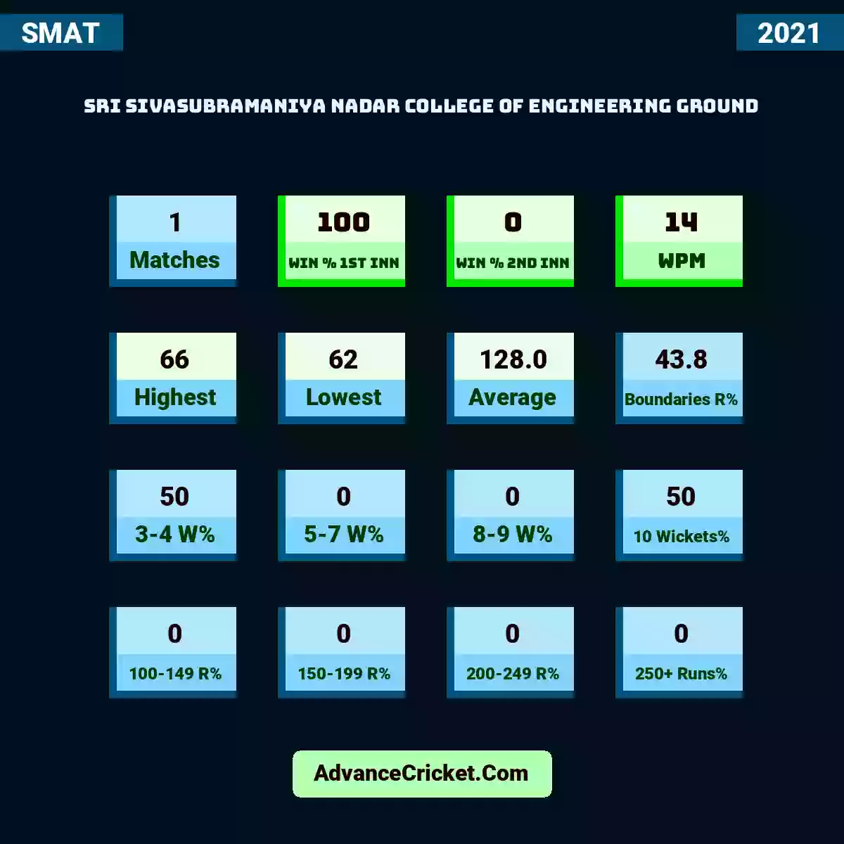 Image showing Sri Sivasubramaniya Nadar College of Engineering Ground with Matches: 1, Win % 1st Inn: 100, Win % 2nd Inn: 0, WPM: 14, Highest: 66, Lowest: 62, Average: 128.0, Boundaries R%: 43.8, 3-4 W%: 50, 5-7 W%: 0, 8-9 W%: 0, 10 Wickets%: 50, 100-149 R%: 0, 150-199 R%: 0, 200-249 R%: 0, 250+ Run