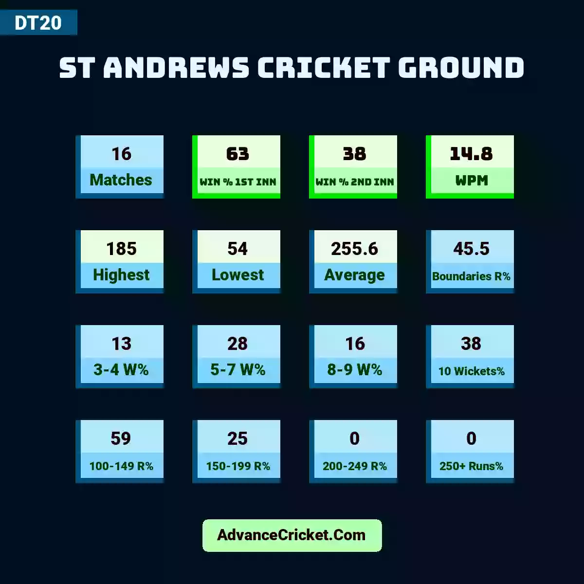Image showing St Andrews Cricket Ground DT20 with Matches: 16, Win % 1st Inn: 63, Win % 2nd Inn: 38, WPM: 14.8, Highest: 185, Lowest: 54, Average: 255.6, Boundaries R%: 45.5, 3-4 W%: 13, 5-7 W%: 28, 8-9 W%: 16, 10 Wickets%: 38, 100-149 R%: 59, 150-199 R%: 25, 200-249 R%: 0, 250+ Runs%: 0.