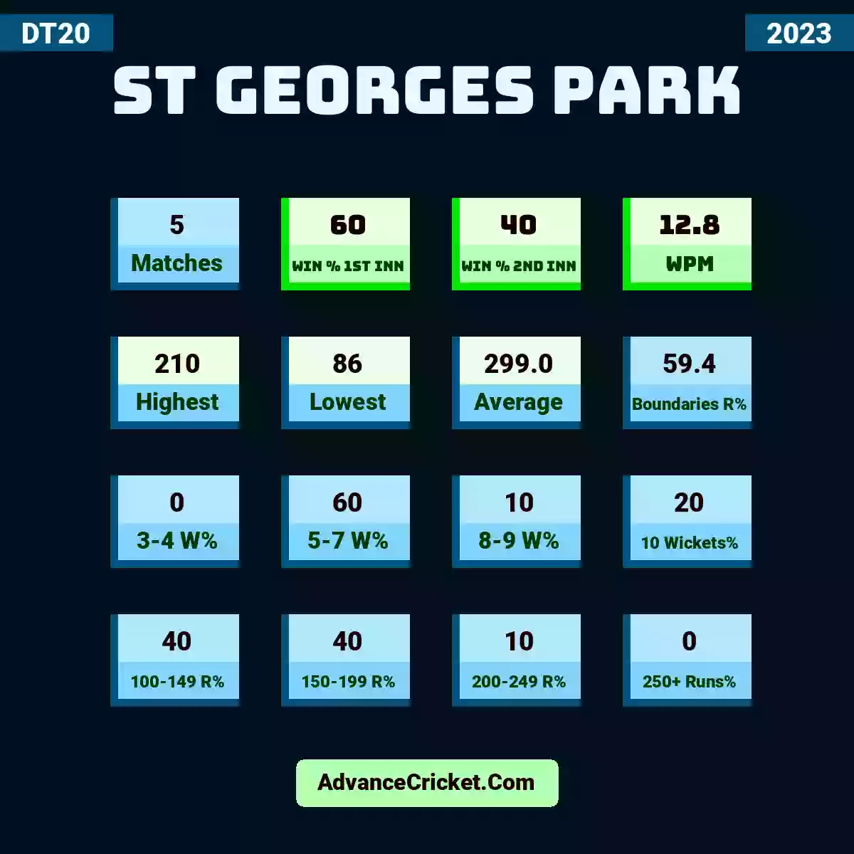 Image showing St Georges Park with Matches: 5, Win % 1st Inn: 60, Win % 2nd Inn: 40, WPM: 12.8, Highest: 210, Lowest: 86, Average: 299.0, Boundaries R%: 59.4, 3-4 W%: 0, 5-7 W%: 60, 8-9 W%: 10, 10 Wickets%: 20, 100-149 R%: 40, 150-199 R%: 40, 200-249 R%: 10, 250+ Runs%: 0.