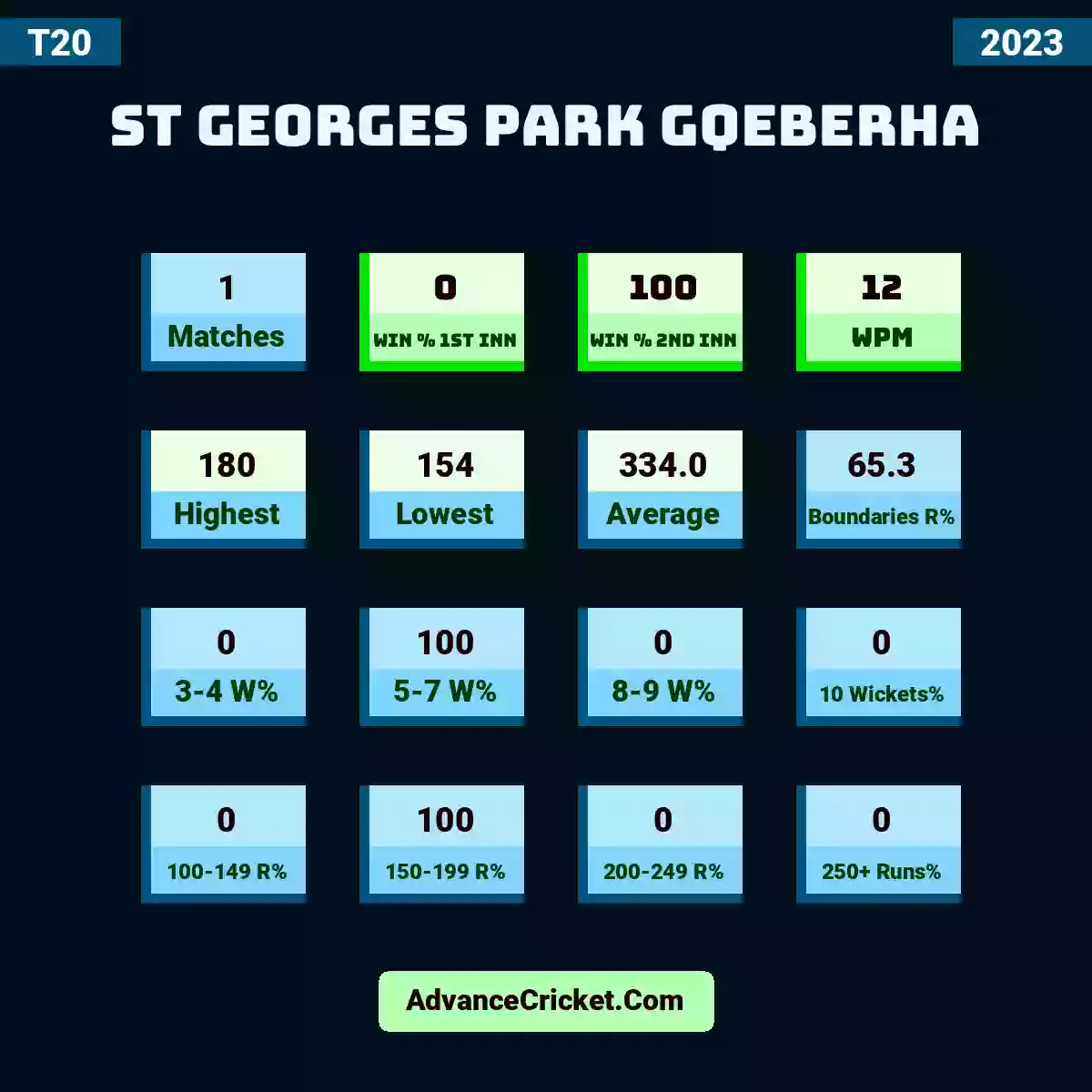 Image showing St Georges Park Gqeberha with Matches: 1, Win % 1st Inn: 0, Win % 2nd Inn: 100, WPM: 12, Highest: 180, Lowest: 154, Average: 334.0, Boundaries R%: 65.3, 3-4 W%: 0, 5-7 W%: 100, 8-9 W%: 0, 10 Wickets%: 0, 100-149 R%: 0, 150-199 R%: 100, 200-249 R%: 0, 250+ Runs%: 0.