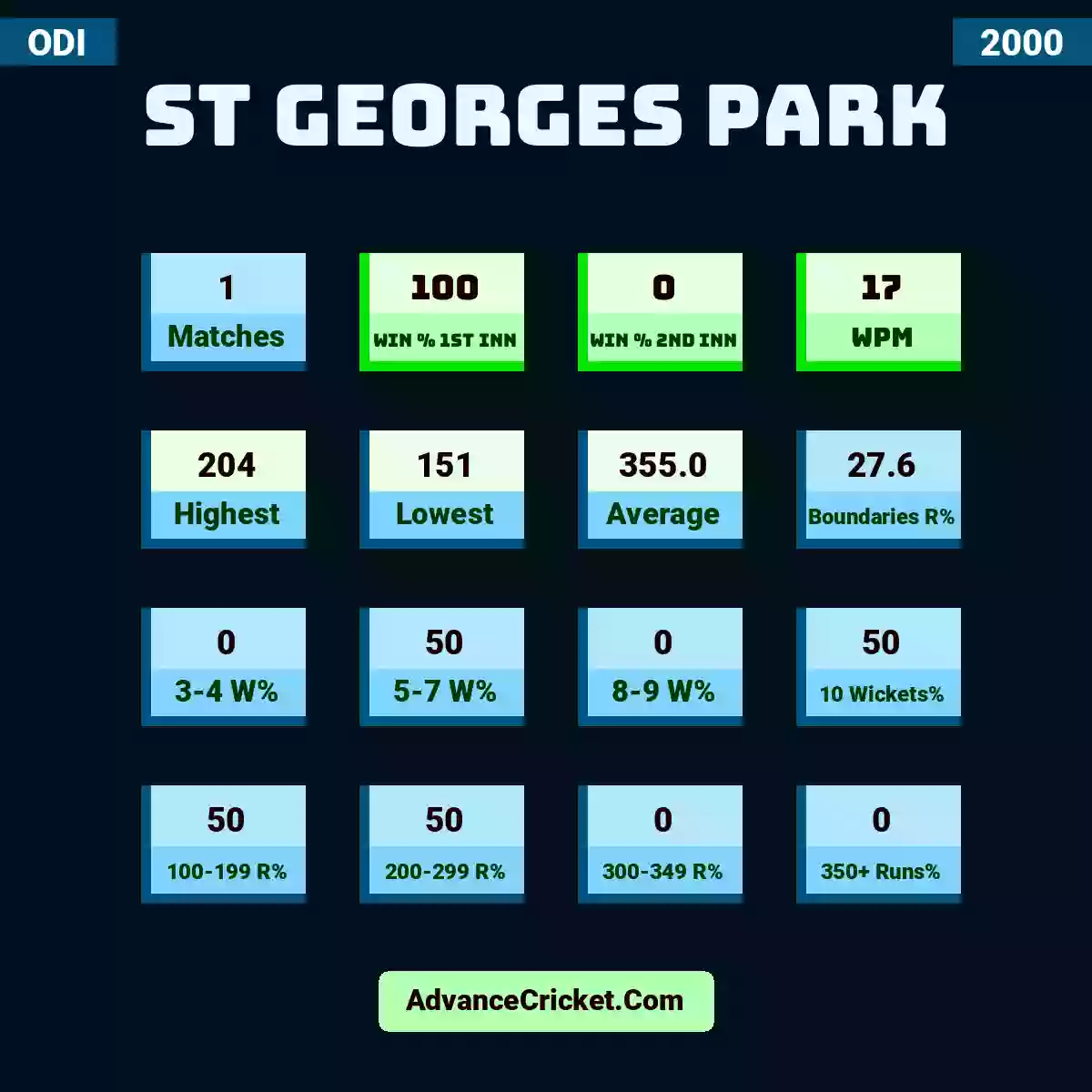 Image showing St Georges Park with Matches: 1, Win % 1st Inn: 100, Win % 2nd Inn: 0, WPM: 17, Highest: 204, Lowest: 151, Average: 355.0, Boundaries R%: 27.6, 3-4 W%: 0, 5-7 W%: 50, 8-9 W%: 0, 10 Wickets%: 50, 100-199 R%: 50, 200-299 R%: 50, 300-349 R%: 0, 350+ Runs%: 0.