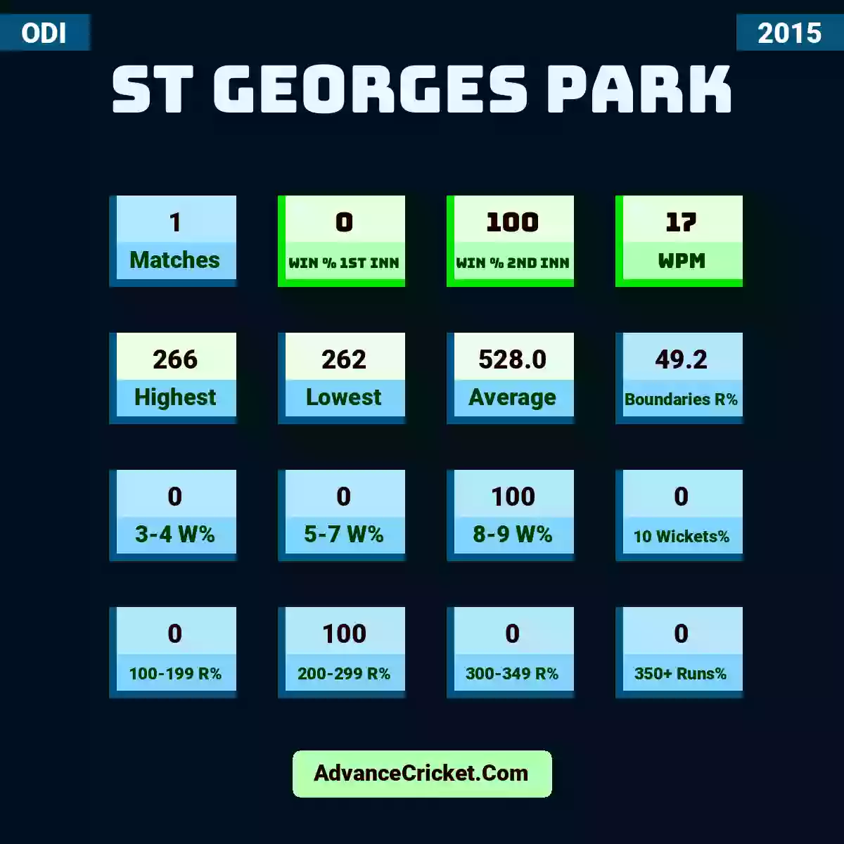 Image showing St Georges Park with Matches: 1, Win % 1st Inn: 0, Win % 2nd Inn: 100, WPM: 17, Highest: 266, Lowest: 262, Average: 528.0, Boundaries R%: 49.2, 3-4 W%: 0, 5-7 W%: 0, 8-9 W%: 100, 10 Wickets%: 0, 100-199 R%: 0, 200-299 R%: 100, 300-349 R%: 0, 350+ Runs%: 0.