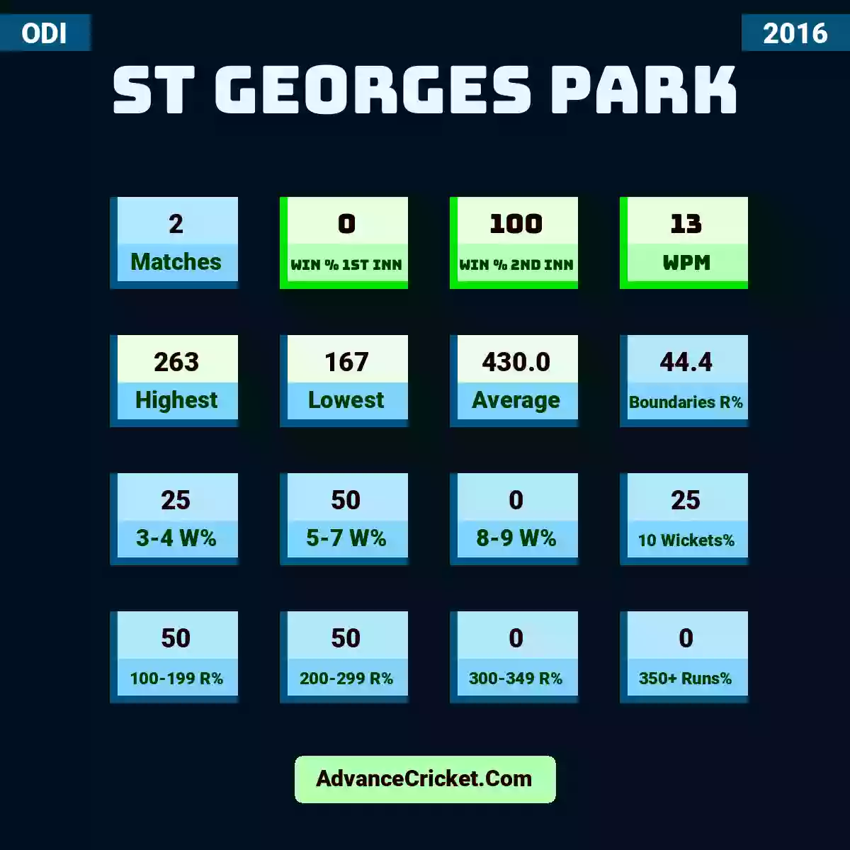 Image showing St Georges Park with Matches: 2, Win % 1st Inn: 0, Win % 2nd Inn: 100, WPM: 13, Highest: 263, Lowest: 167, Average: 430.0, Boundaries R%: 44.4, 3-4 W%: 25, 5-7 W%: 50, 8-9 W%: 0, 10 Wickets%: 25, 100-199 R%: 50, 200-299 R%: 50, 300-349 R%: 0, 350+ Runs%: 0.