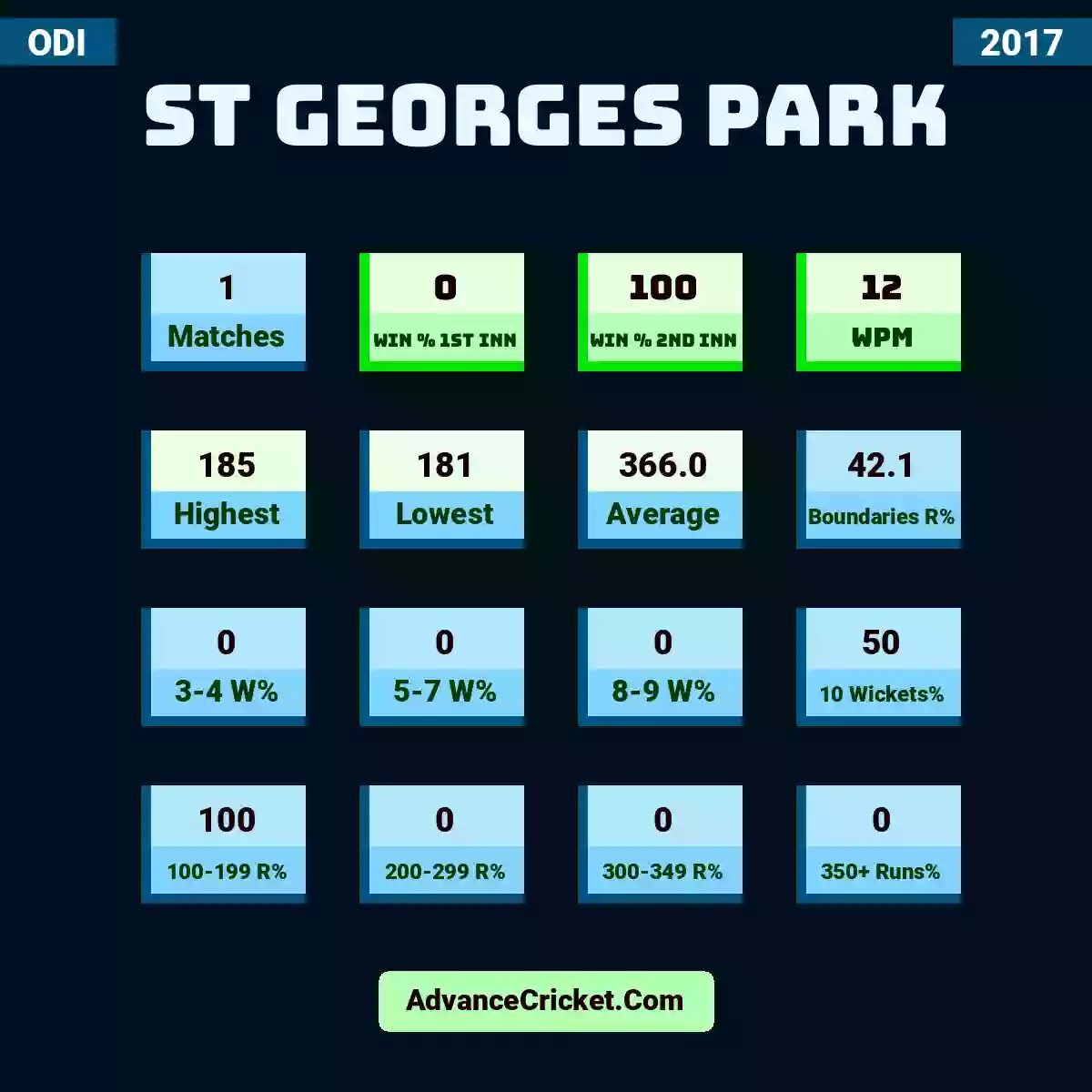 Image showing St Georges Park with Matches: 1, Win % 1st Inn: 0, Win % 2nd Inn: 100, WPM: 12, Highest: 185, Lowest: 181, Average: 366.0, Boundaries R%: 42.1, 3-4 W%: 0, 5-7 W%: 0, 8-9 W%: 0, 10 Wickets%: 50, 100-199 R%: 100, 200-299 R%: 0, 300-349 R%: 0, 350+ Runs%: 0.