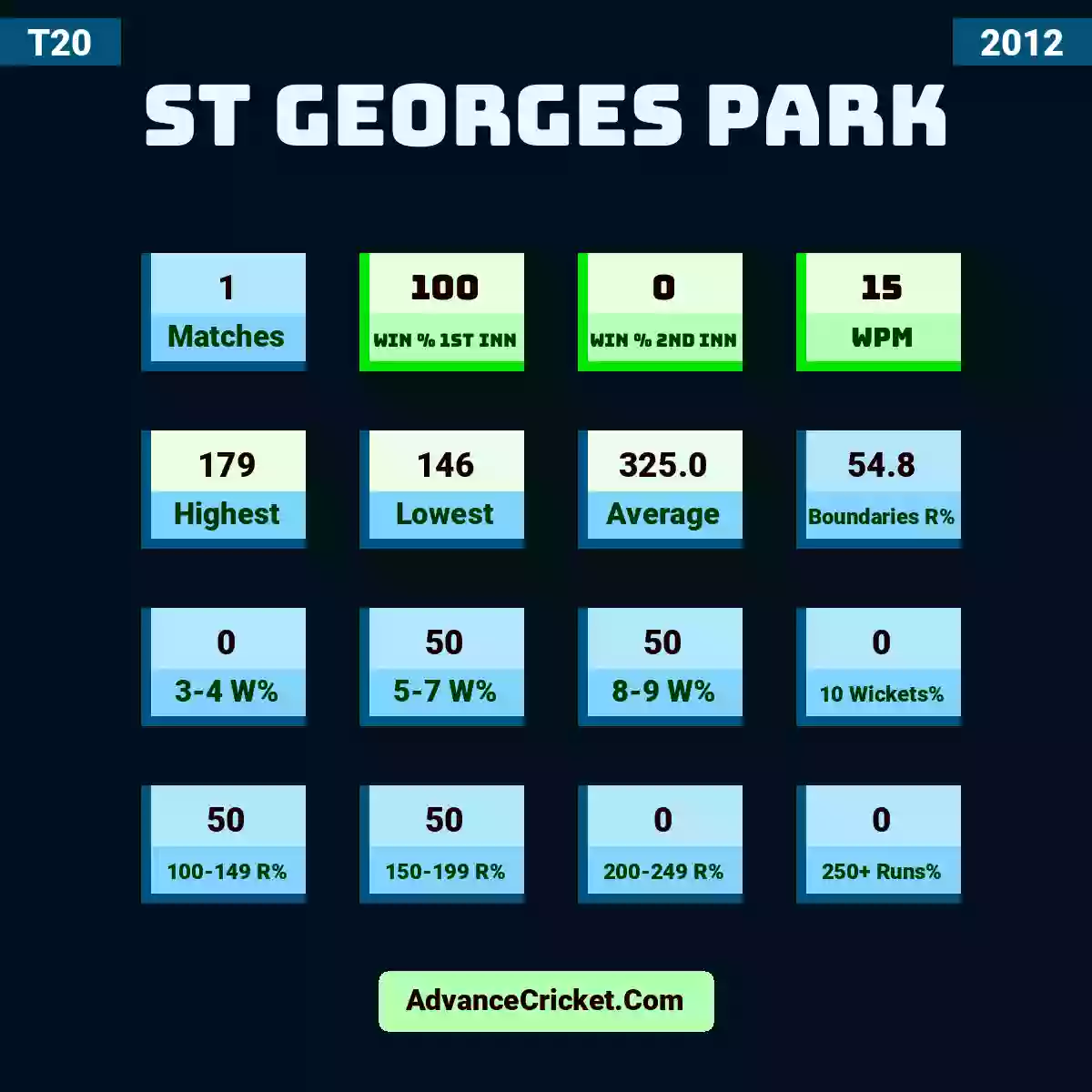 Image showing St Georges Park with Matches: 1, Win % 1st Inn: 100, Win % 2nd Inn: 0, WPM: 15, Highest: 179, Lowest: 146, Average: 325.0, Boundaries R%: 54.8, 3-4 W%: 0, 5-7 W%: 50, 8-9 W%: 50, 10 Wickets%: 0, 100-149 R%: 50, 150-199 R%: 50, 200-249 R%: 0, 250+ Runs%: 0.
