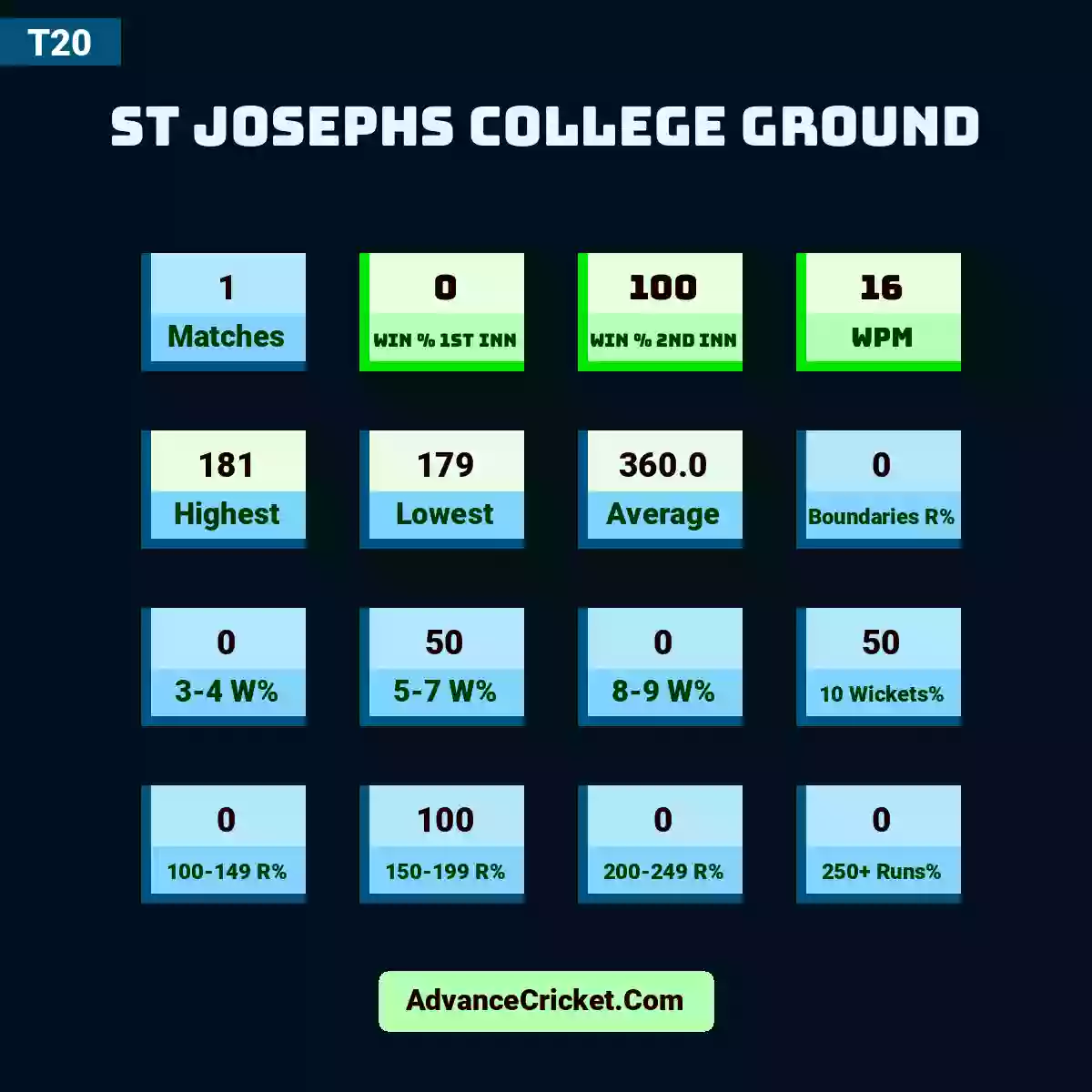 Image showing st josephs college ground with Matches: 1, Win % 1st Inn: 0, Win % 2nd Inn: 100, WPM: 16, Highest: 181, Lowest: 179, Average: 360.0, Boundaries R%: 0, 3-4 W%: 0, 5-7 W%: 50, 8-9 W%: 0, 10 Wickets%: 50, 100-149 R%: 0, 150-199 R%: 100, 200-249 R%: 0, 250+ Runs%: 0.