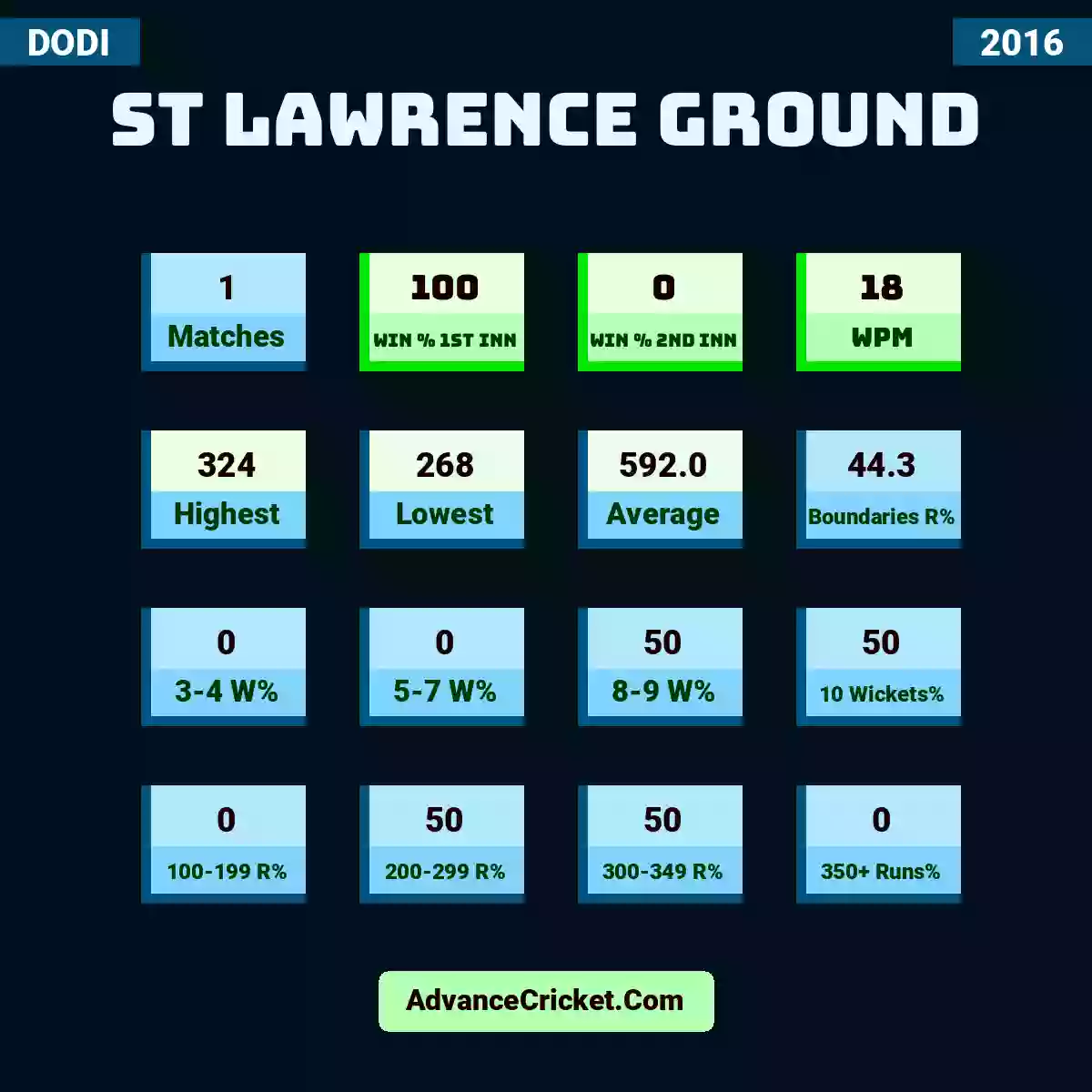 Image showing St Lawrence Ground with Matches: 1, Win % 1st Inn: 100, Win % 2nd Inn: 0, WPM: 18, Highest: 324, Lowest: 268, Average: 592.0, Boundaries R%: 44.3, 3-4 W%: 0, 5-7 W%: 0, 8-9 W%: 50, 10 Wickets%: 50, 100-199 R%: 0, 200-299 R%: 50, 300-349 R%: 50, 350+ Runs%: 0.