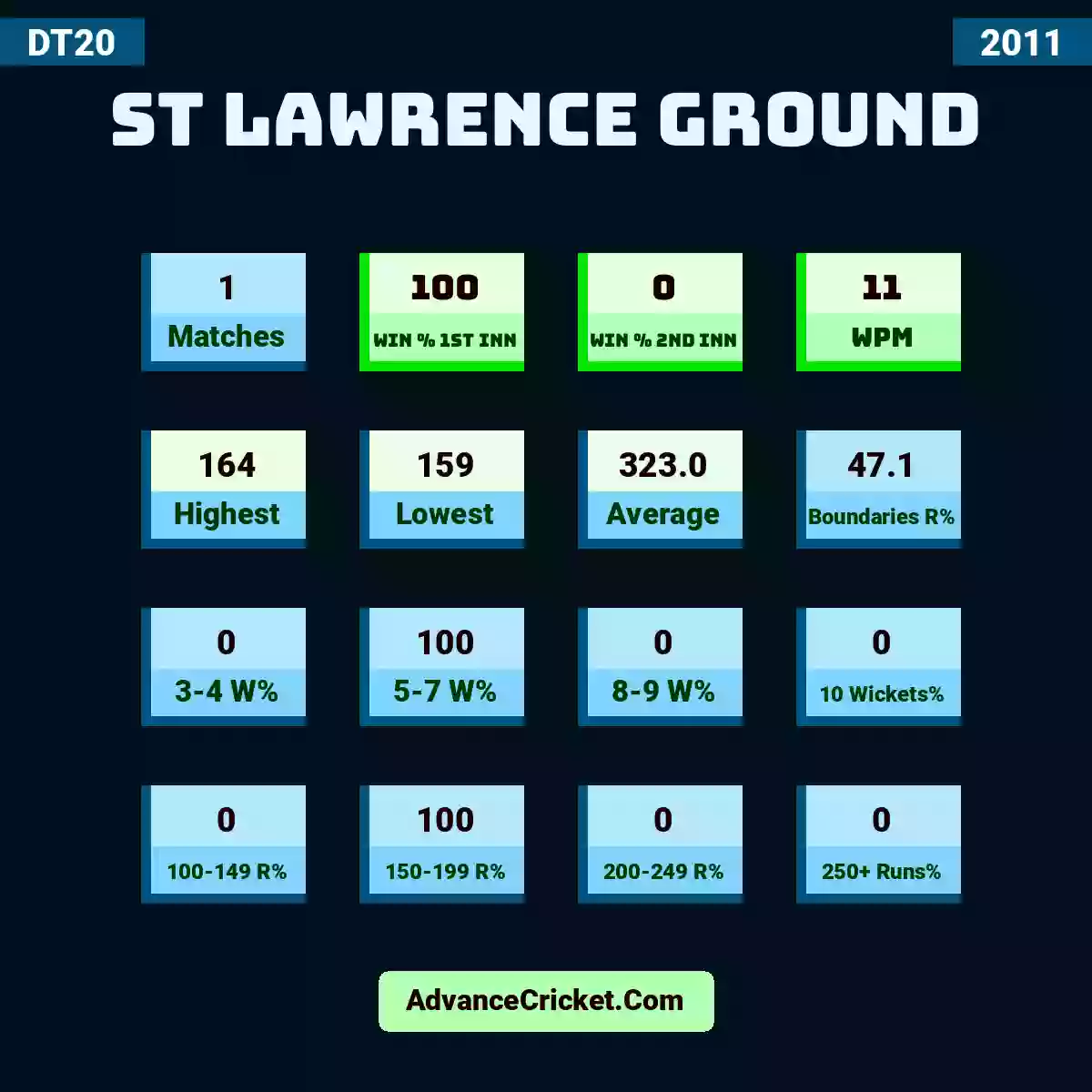 Image showing St Lawrence Ground with Matches: 1, Win % 1st Inn: 100, Win % 2nd Inn: 0, WPM: 11, Highest: 164, Lowest: 159, Average: 323.0, Boundaries R%: 47.1, 3-4 W%: 0, 5-7 W%: 100, 8-9 W%: 0, 10 Wickets%: 0, 100-149 R%: 0, 150-199 R%: 100, 200-249 R%: 0, 250+ Runs%: 0.