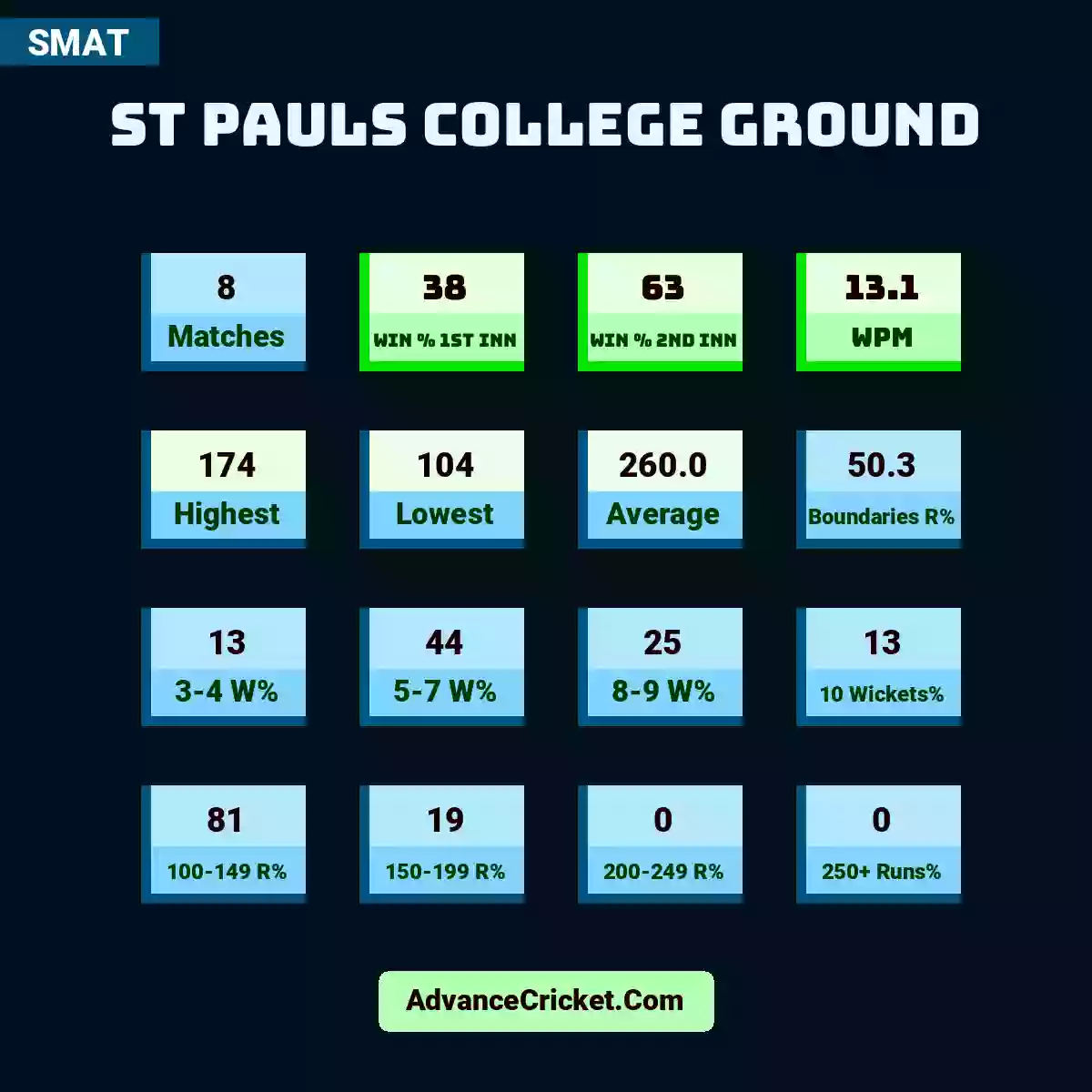 Image showing St Pauls College Ground with Matches: 8, Win % 1st Inn: 38, Win % 2nd Inn: 63, WPM: 13.1, Highest: 174, Lowest: 104, Average: 260.0, Boundaries R%: 50.3, 3-4 W%: 13, 5-7 W%: 44, 8-9 W%: 25, 10 Wickets%: 13, 100-149 R%: 81, 150-199 R%: 19, 200-249 R%: 0, 250+ Runs%: 0.