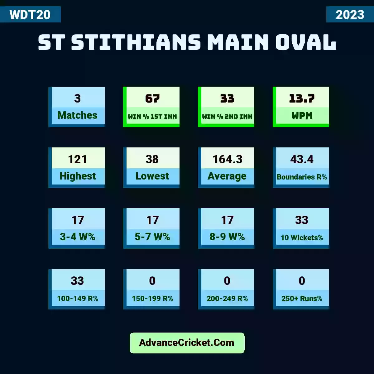Image showing St Stithians Main Oval with Matches: 3, Win % 1st Inn: 67, Win % 2nd Inn: 33, WPM: 13.7, Highest: 121, Lowest: 38, Average: 164.3, Boundaries R%: 43.4, 3-4 W%: 17, 5-7 W%: 17, 8-9 W%: 17, 10 Wickets%: 33, 100-149 R%: 33, 150-199 R%: 0, 200-249 R%: 0, 250+ Runs%: 0.