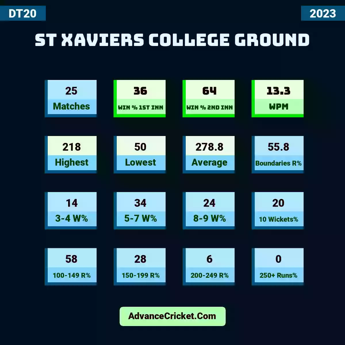 Image showing St Xaviers College Ground with Matches: 25, Win % 1st Inn: 36, Win % 2nd Inn: 64, WPM: 13.3, Highest: 218, Lowest: 50, Average: 278.8, Boundaries R%: 55.8, 3-4 W%: 14, 5-7 W%: 34, 8-9 W%: 24, 10 Wickets%: 20, 100-149 R%: 58, 150-199 R%: 28, 200-249 R%: 6, 250+ Runs%: 0.