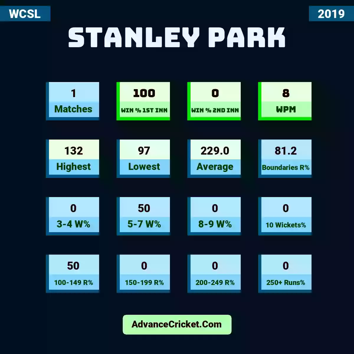 Image showing Stanley Park with Matches: 1, Win % 1st Inn: 100, Win % 2nd Inn: 0, WPM: 8, Highest: 132, Lowest: 97, Average: 229.0, Boundaries R%: 81.2, 3-4 W%: 0, 5-7 W%: 50, 8-9 W%: 0, 10 Wickets%: 0, 100-149 R%: 50, 150-199 R%: 0, 200-249 R%: 0, 250+ Runs%: 0.