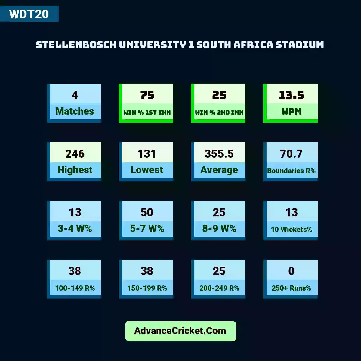 Image showing Stellenbosch University 1 South Africa Stadium with Matches: 4, Win % 1st Inn: 75, Win % 2nd Inn: 25, WPM: 13.5, Highest: 246, Lowest: 131, Average: 355.5, Boundaries R%: 70.7, 3-4 W%: 13, 5-7 W%: 50, 8-9 W%: 25, 10 Wickets%: 13, 100-149 R%: 38, 150-199 R%: 38, 200-249 R%: 25, 250+ Run