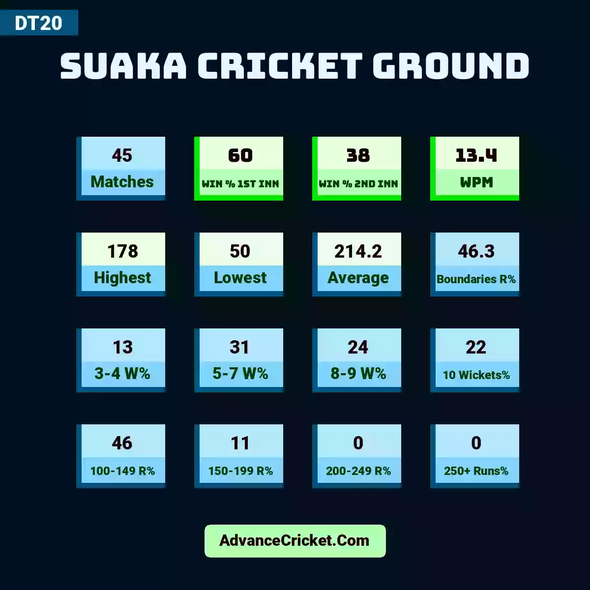 Image showing Suaka Cricket Ground with Matches: 45, Win % 1st Inn: 60, Win % 2nd Inn: 38, WPM: 13.4, Highest: 178, Lowest: 50, Average: 214.2, Boundaries R%: 46.3, 3-4 W%: 13, 5-7 W%: 31, 8-9 W%: 24, 10 Wickets%: 22, 100-149 R%: 46, 150-199 R%: 11, 200-249 R%: 0, 250+ Runs%: 0.